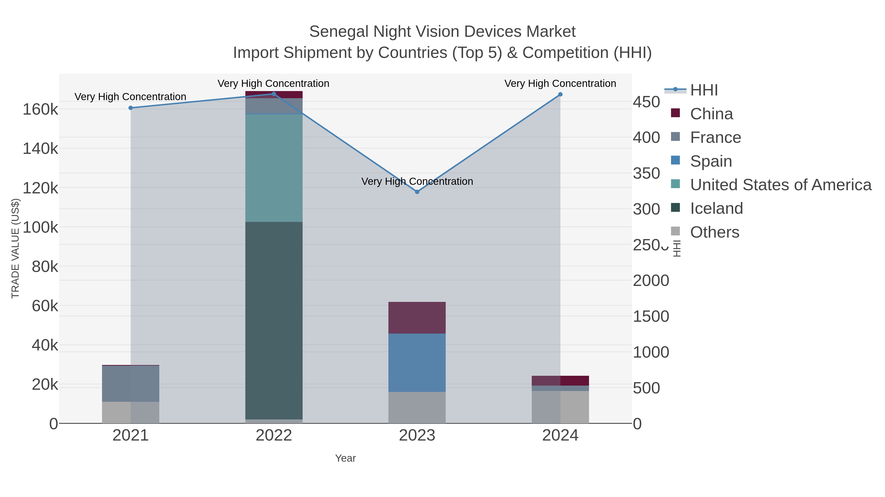 Senegal Night Vision Devices Market Import Shipment by Countries (Top 5) & Competition (HHI)