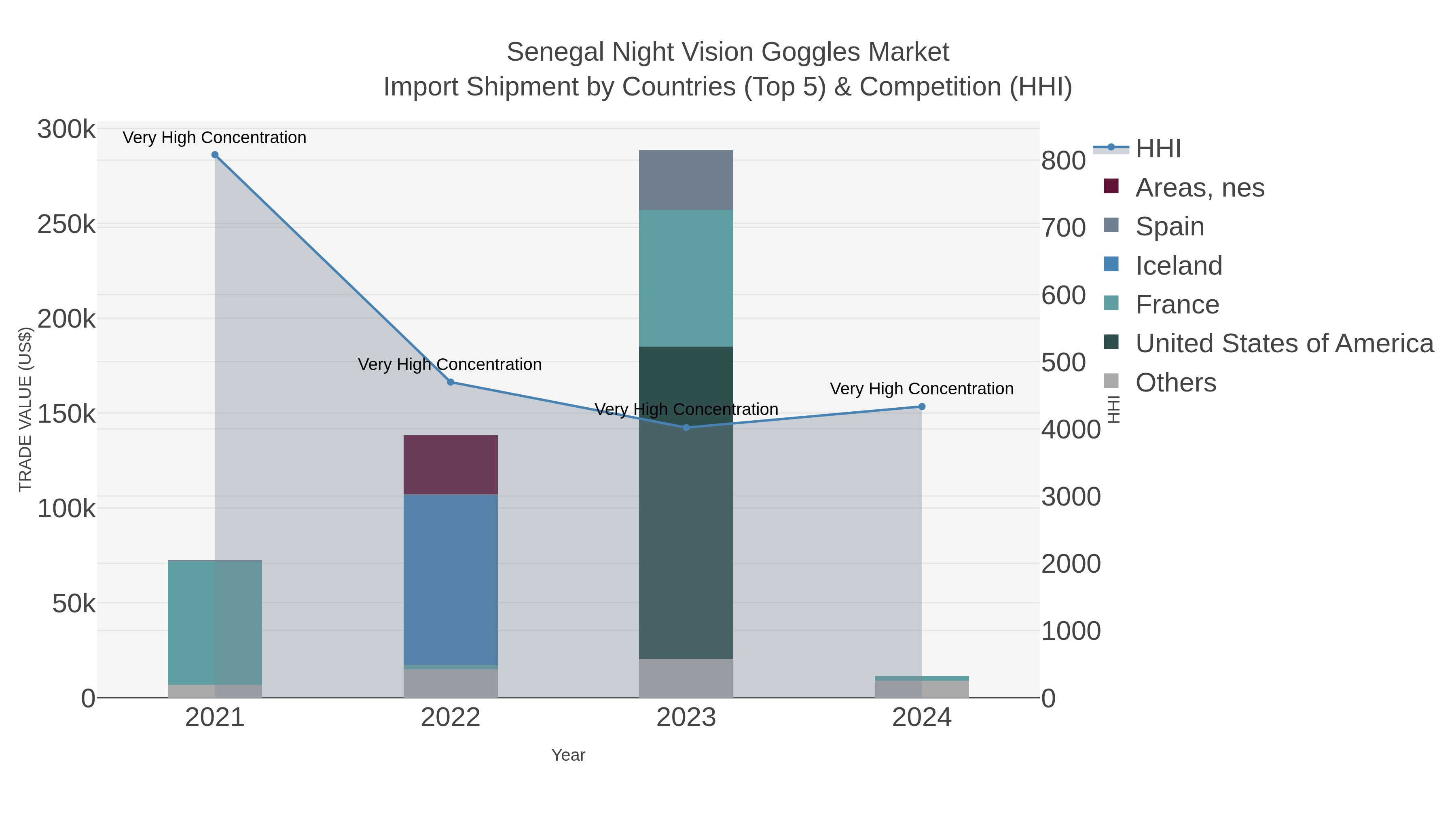Senegal Night Vision Goggles Market Import Shipment by Countries (Top 5) & Competition (HHI)