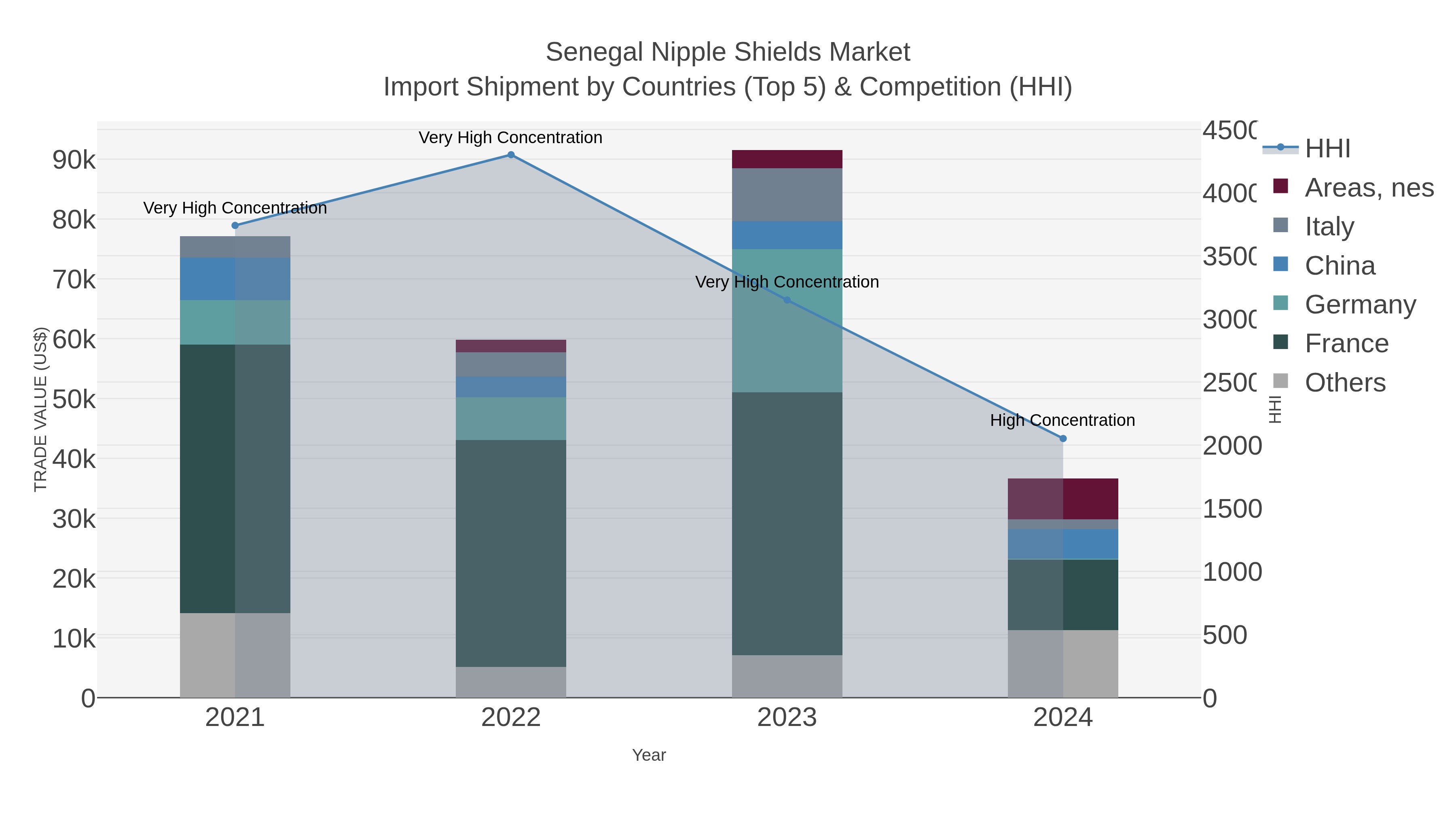 Senegal Nipple Shields Market Import Shipment by Countries (Top 5) & Competition (HHI)