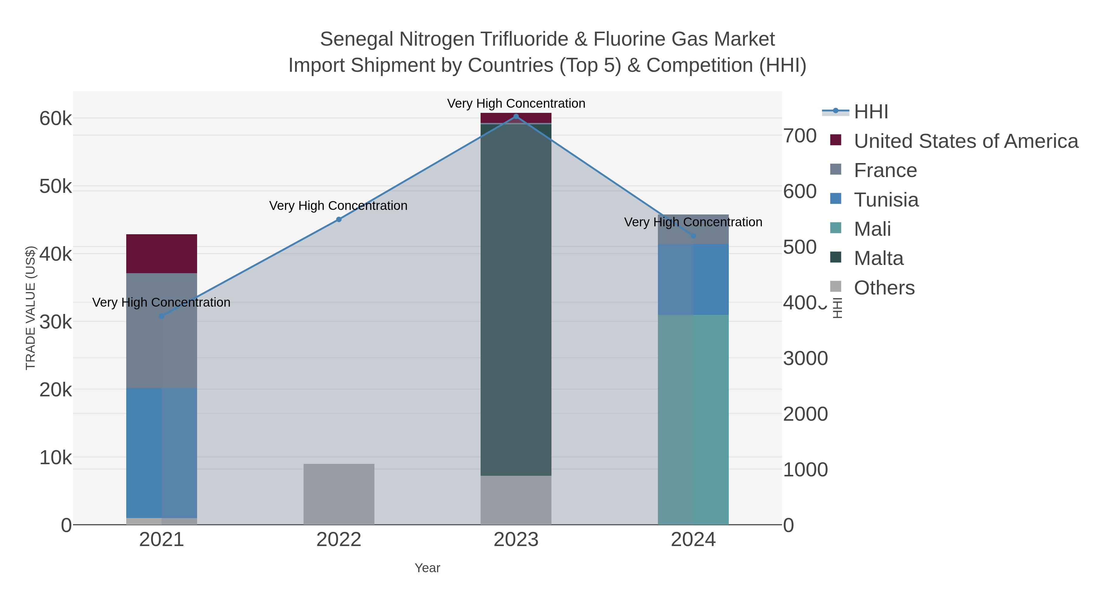 Senegal Nitrogen Trifluoride & Fluorine Gas Market Import Shipment by Countries (Top 5) & Competition (HHI)