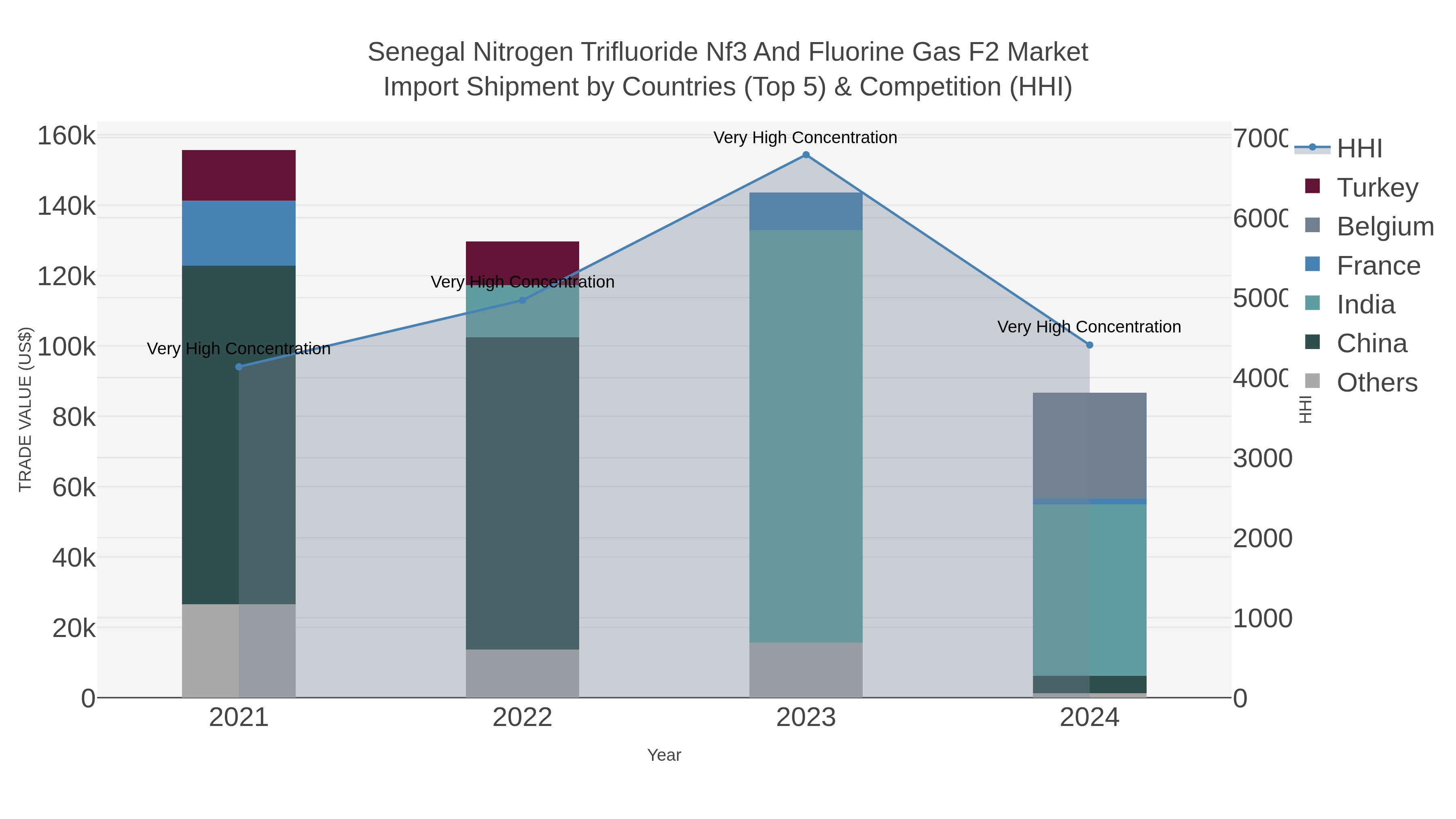 Senegal Nitrogen Trifluoride Nf3 And Fluorine Gas F2 Market Import Shipment by Countries (Top 5) & Competition (HHI)