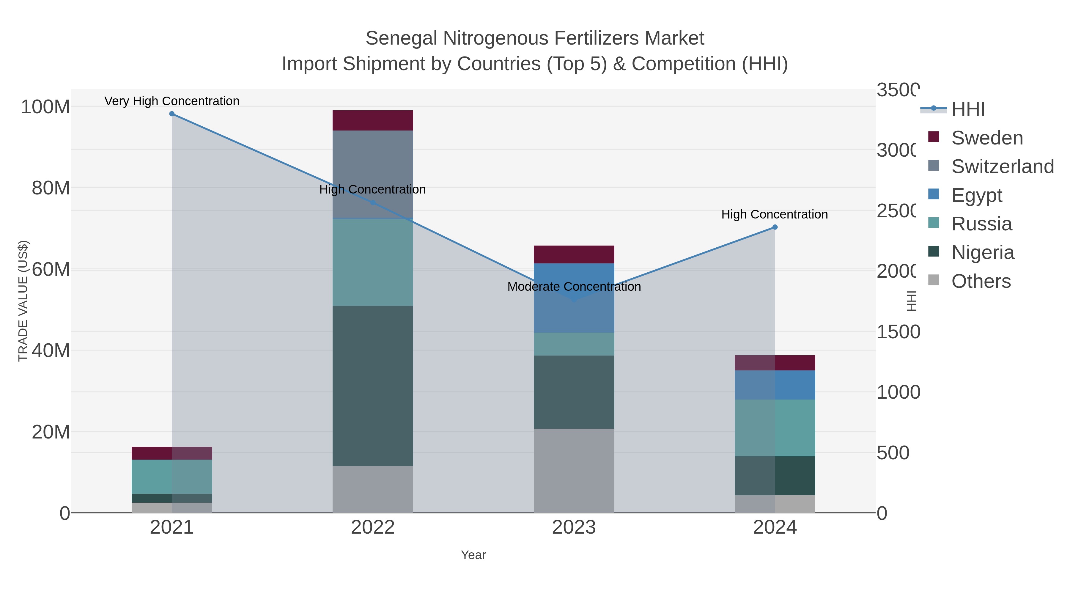 Senegal Nitrogenous Fertilizers Market Import Shipment by Countries (Top 5) & Competition (HHI)