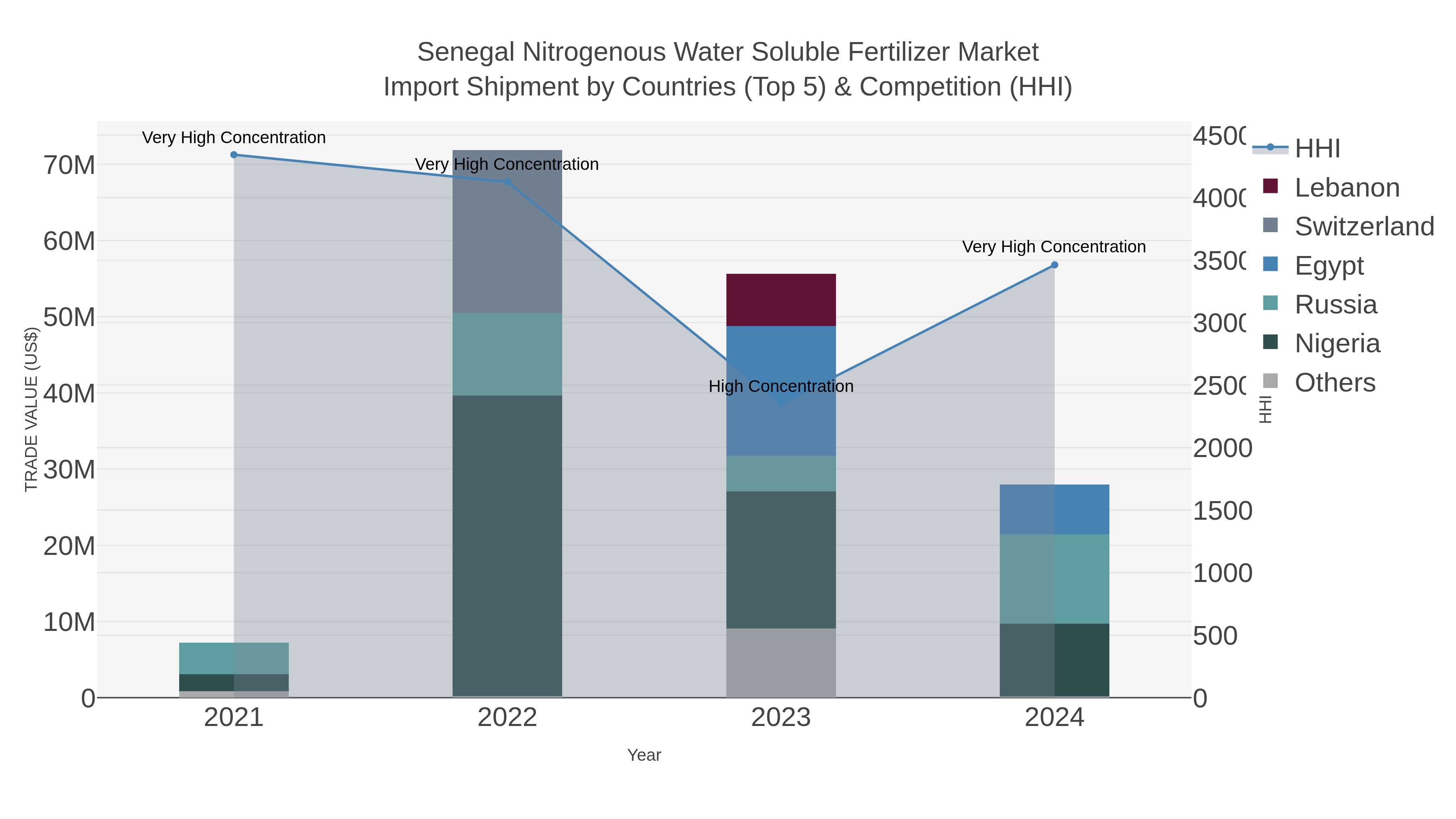 Senegal Nitrogenous Water Soluble Fertilizer Market Import Shipment by Countries (Top 5) & Competition (HHI)