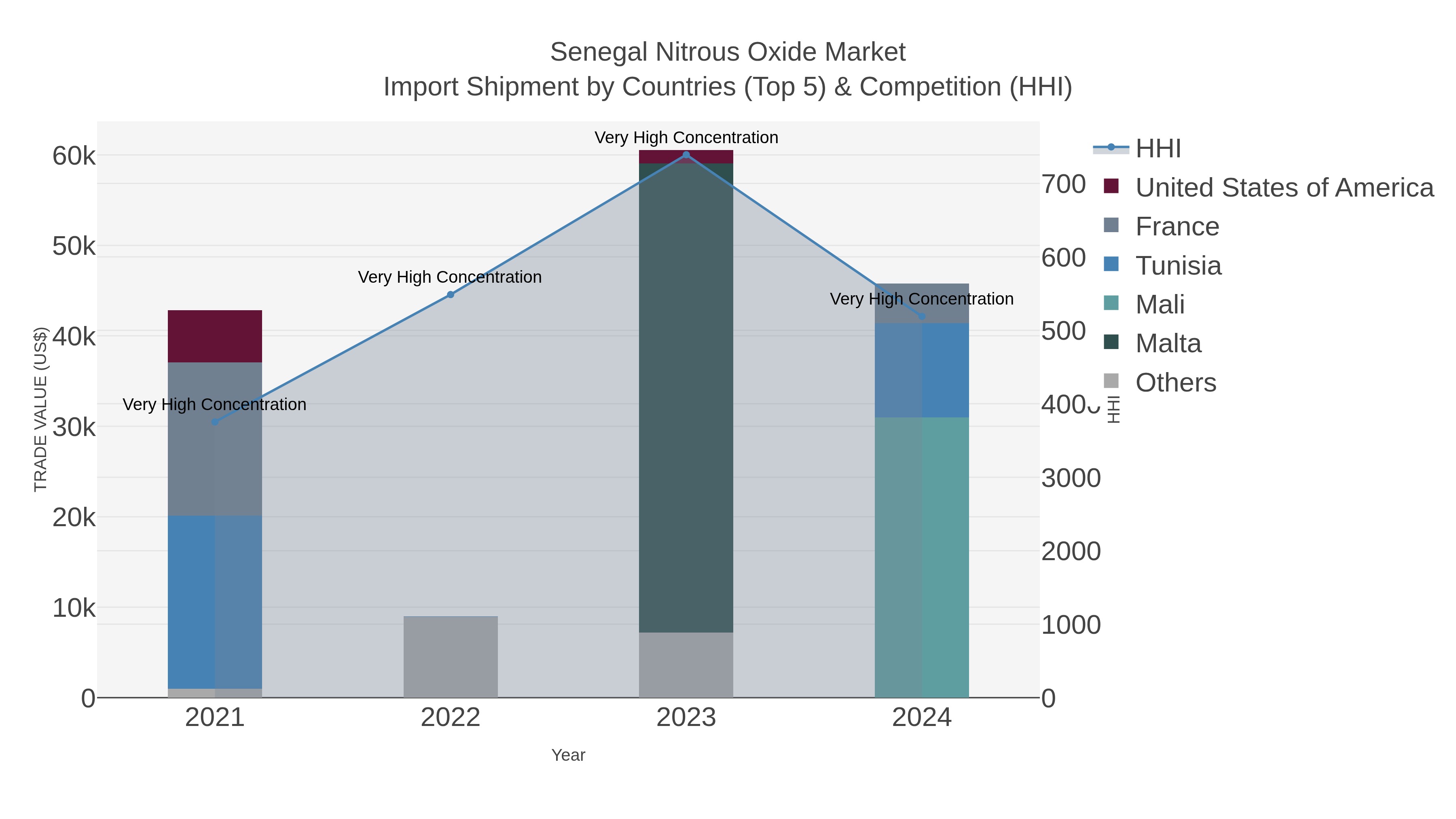 Senegal Nitrous Oxide Market Import Shipment by Countries (Top 5) & Competition (HHI)