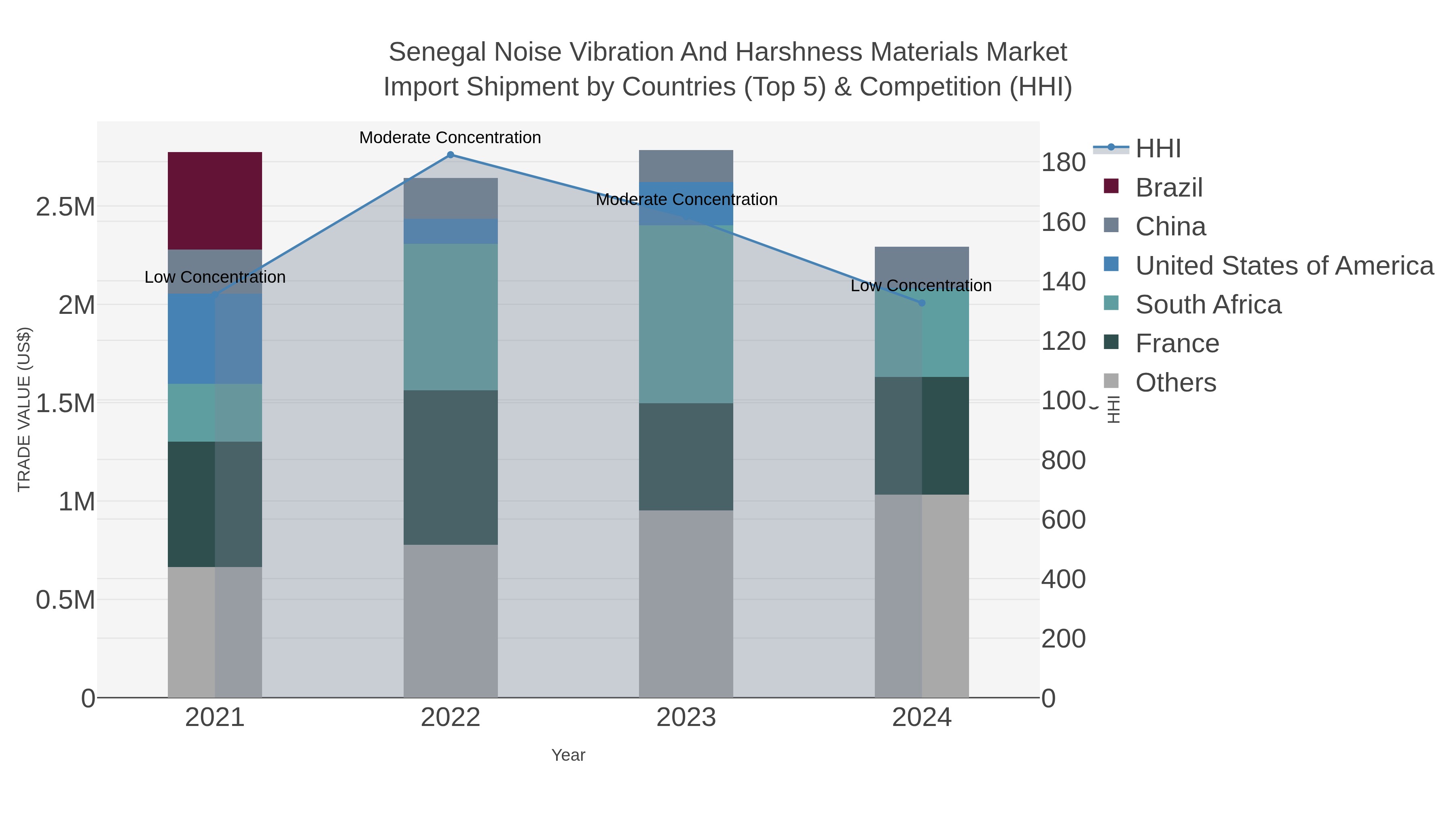 Senegal Noise Vibration And Harshness Materials Market Import Shipment by Countries (Top 5) & Competition (HHI)