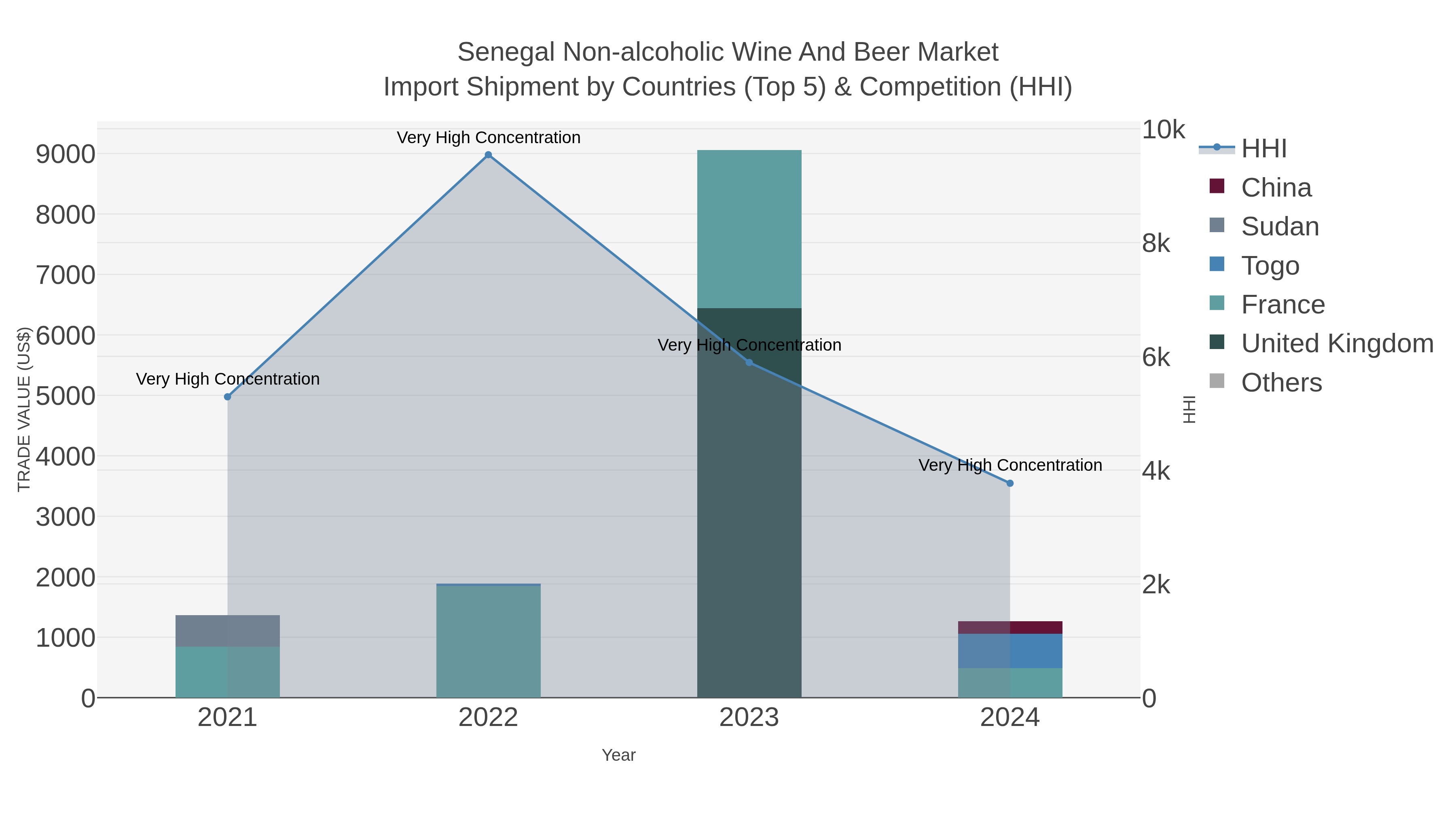 Senegal Non-alcoholic Wine And Beer Market Import Shipment by Countries (Top 5) & Competition (HHI)