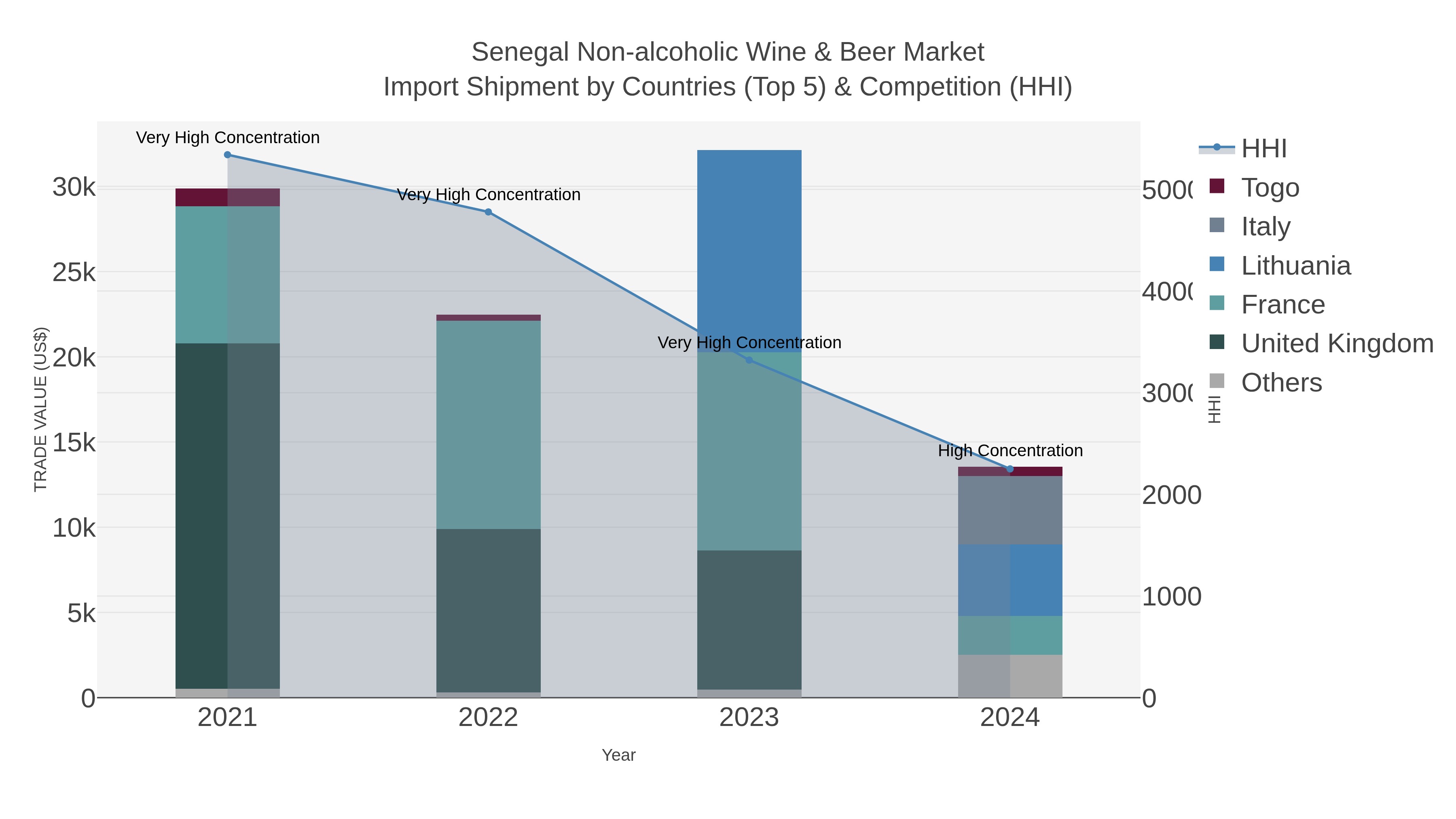Senegal Non-alcoholic Wine & Beer Market Import Shipment by Countries (Top 5) & Competition (HHI)