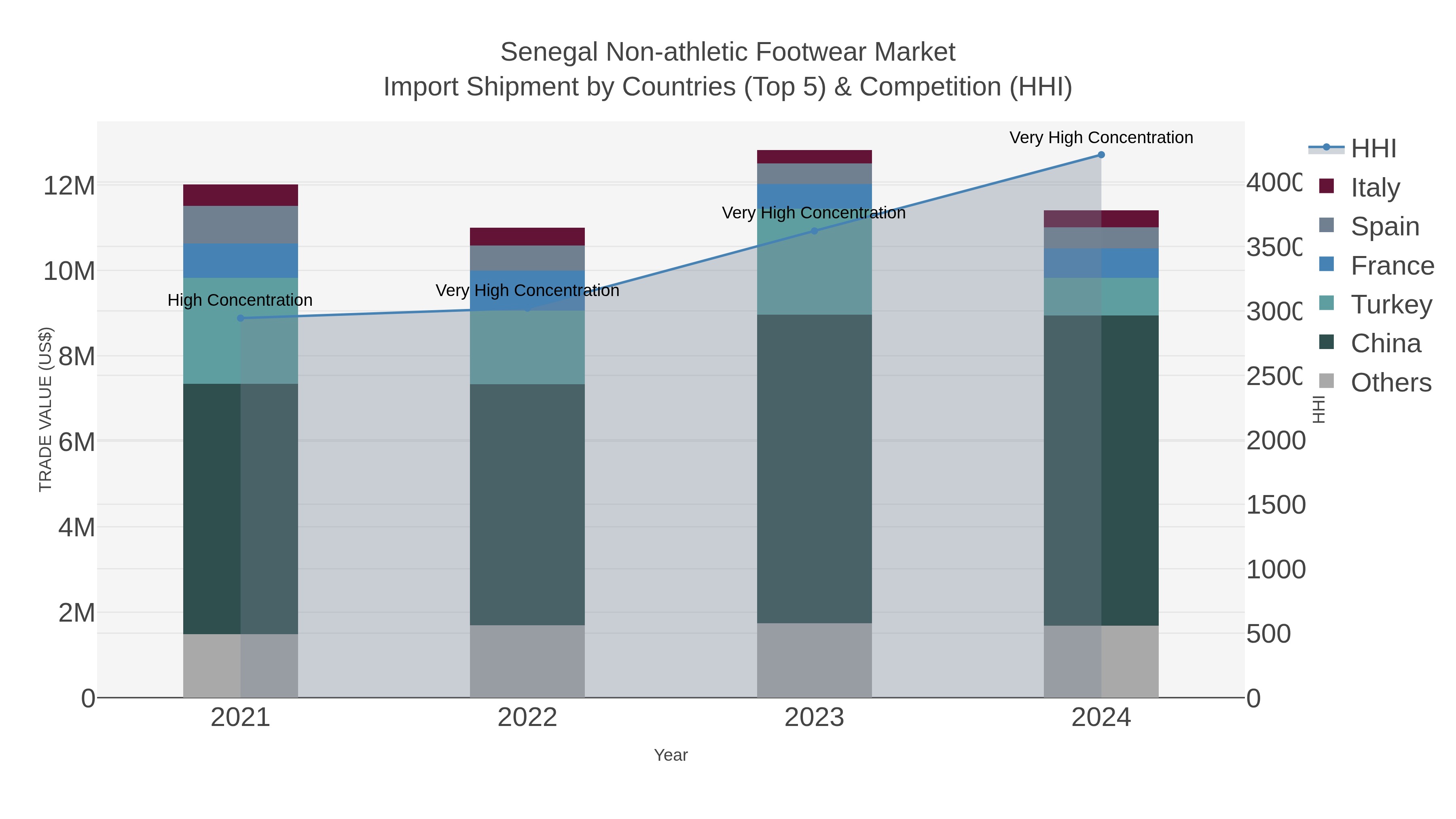 Senegal Non-athletic Footwear Market Import Shipment by Countries (Top 5) & Competition (HHI)