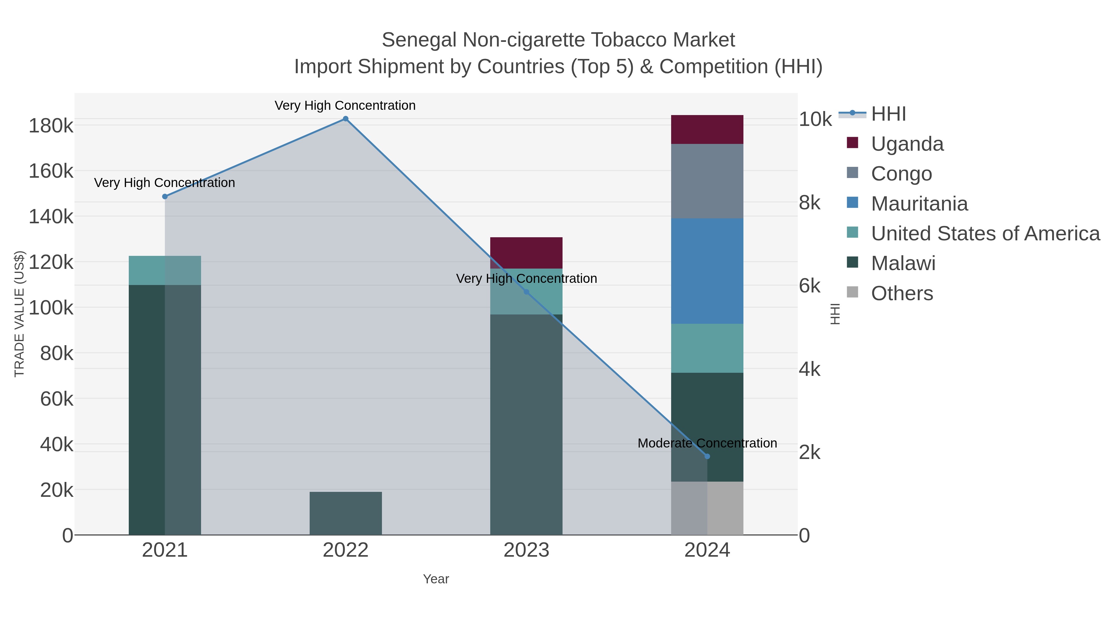 Senegal Non-cigarette Tobacco Market Import Shipment by Countries (Top 5) & Competition (HHI)