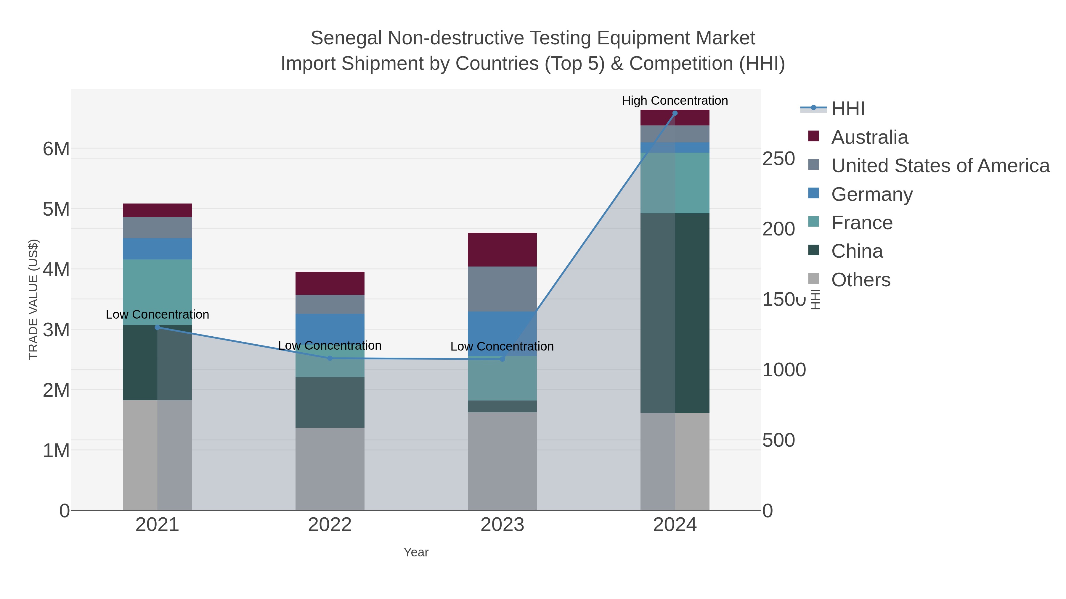 Senegal Non-destructive Testing Equipment Market Import Shipment by Countries (Top 5) & Competition (HHI)