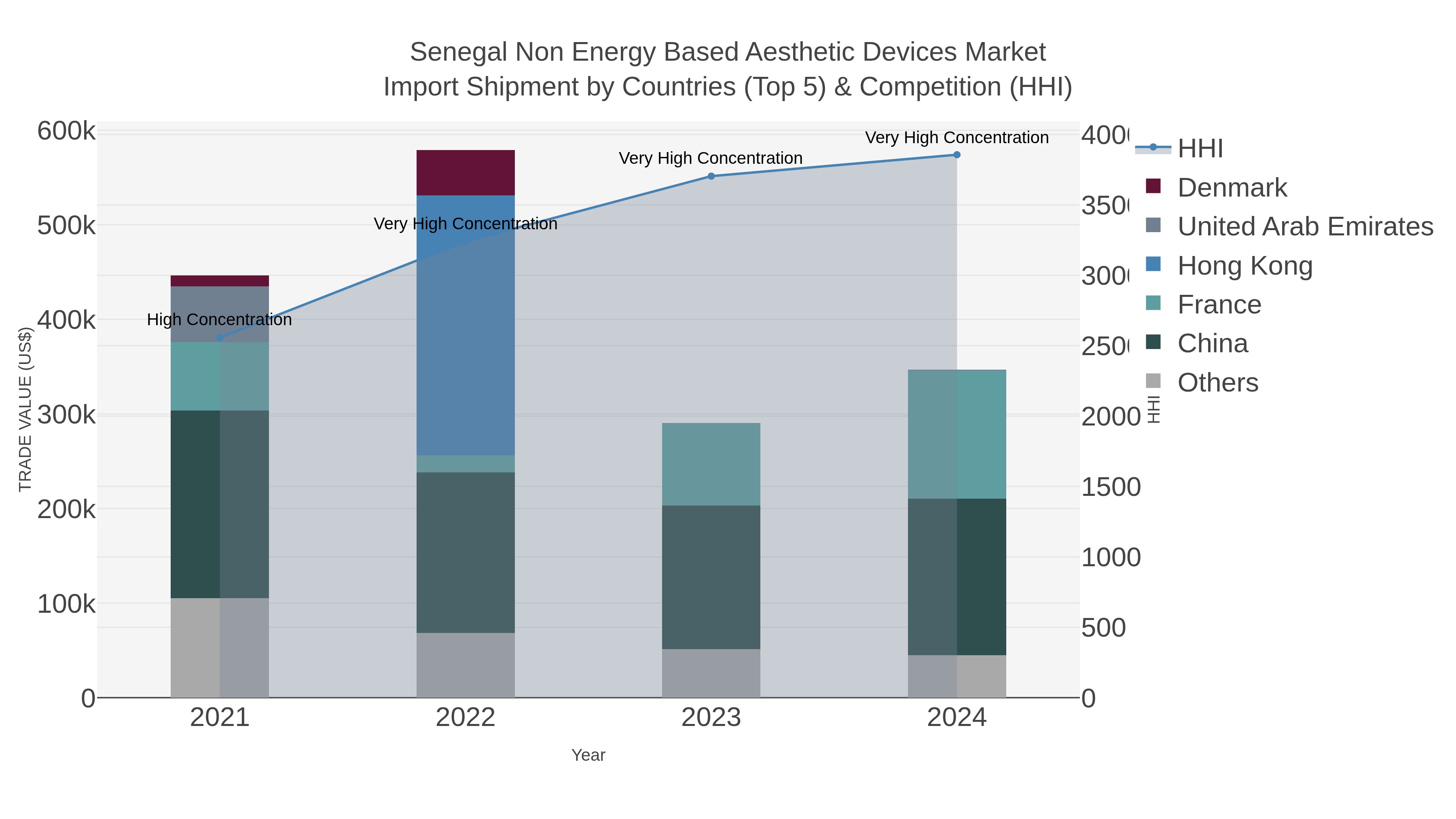 Senegal Non Energy Based Aesthetic Devices Market Import Shipment by Countries (Top 5) & Competition (HHI)