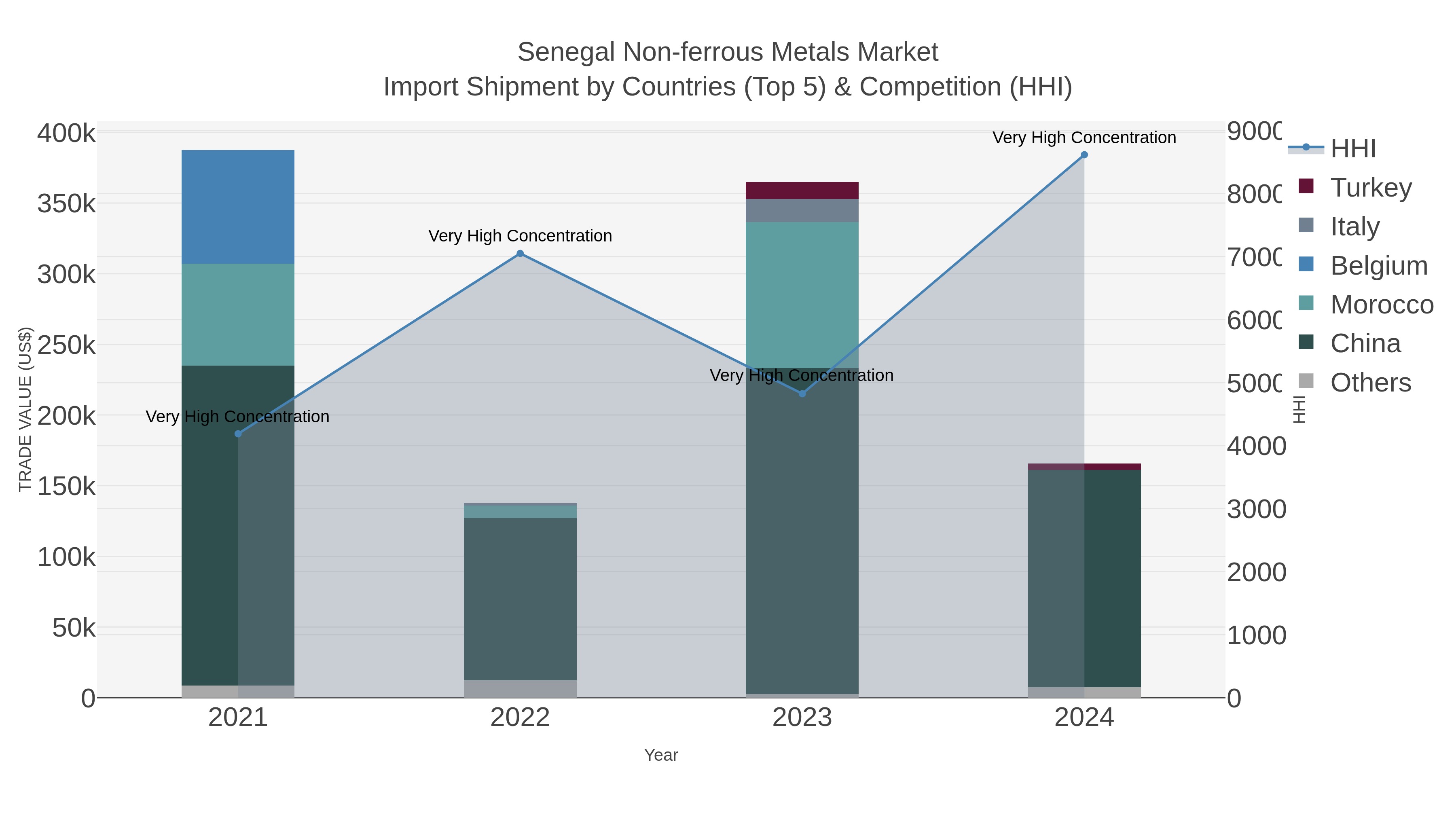 Senegal Non-ferrous Metals Market Import Shipment by Countries (Top 5) & Competition (HHI)