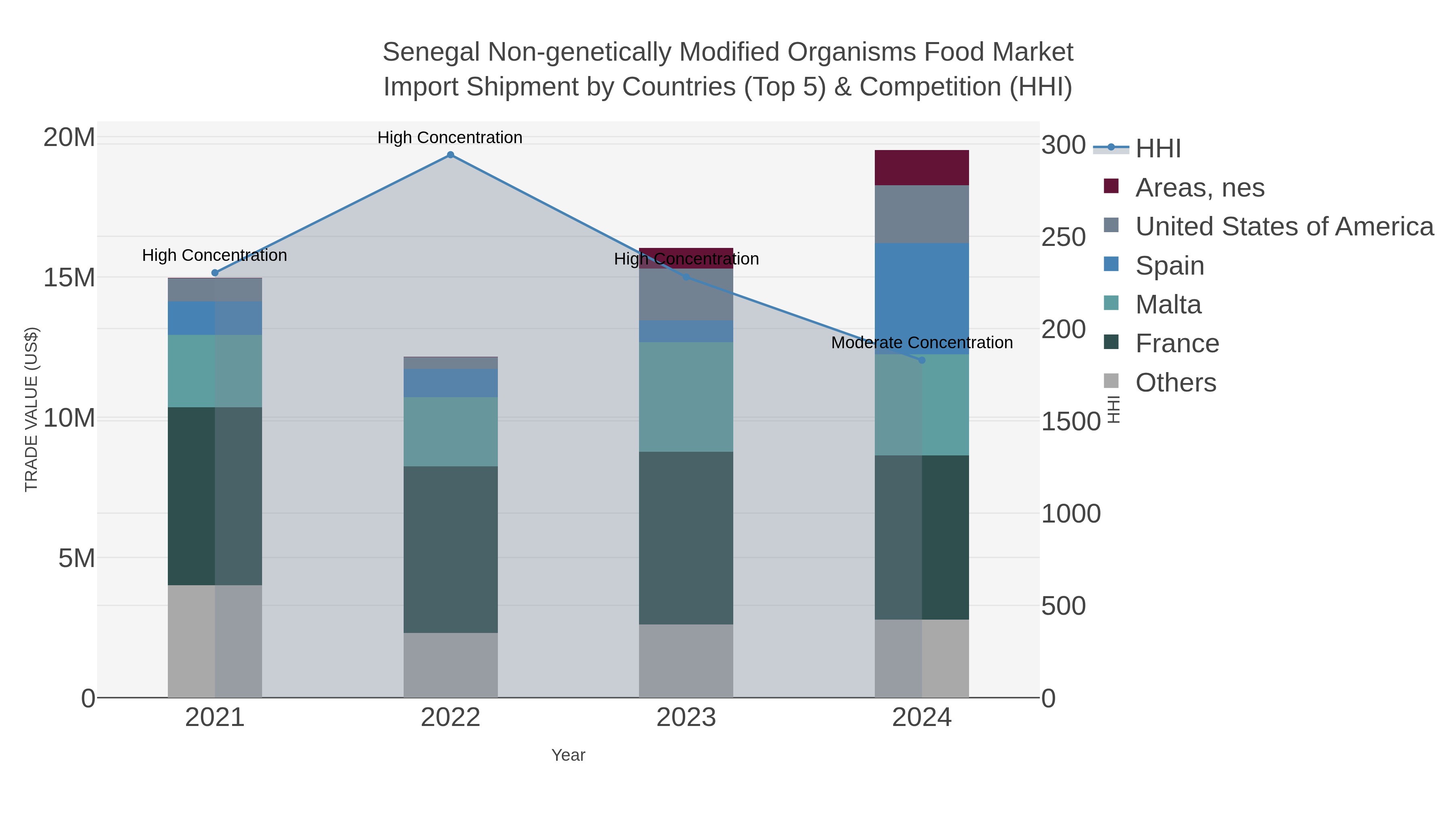 Senegal Non-genetically Modified Organisms Food Market Import Shipment by Countries (Top 5) & Competition (HHI)