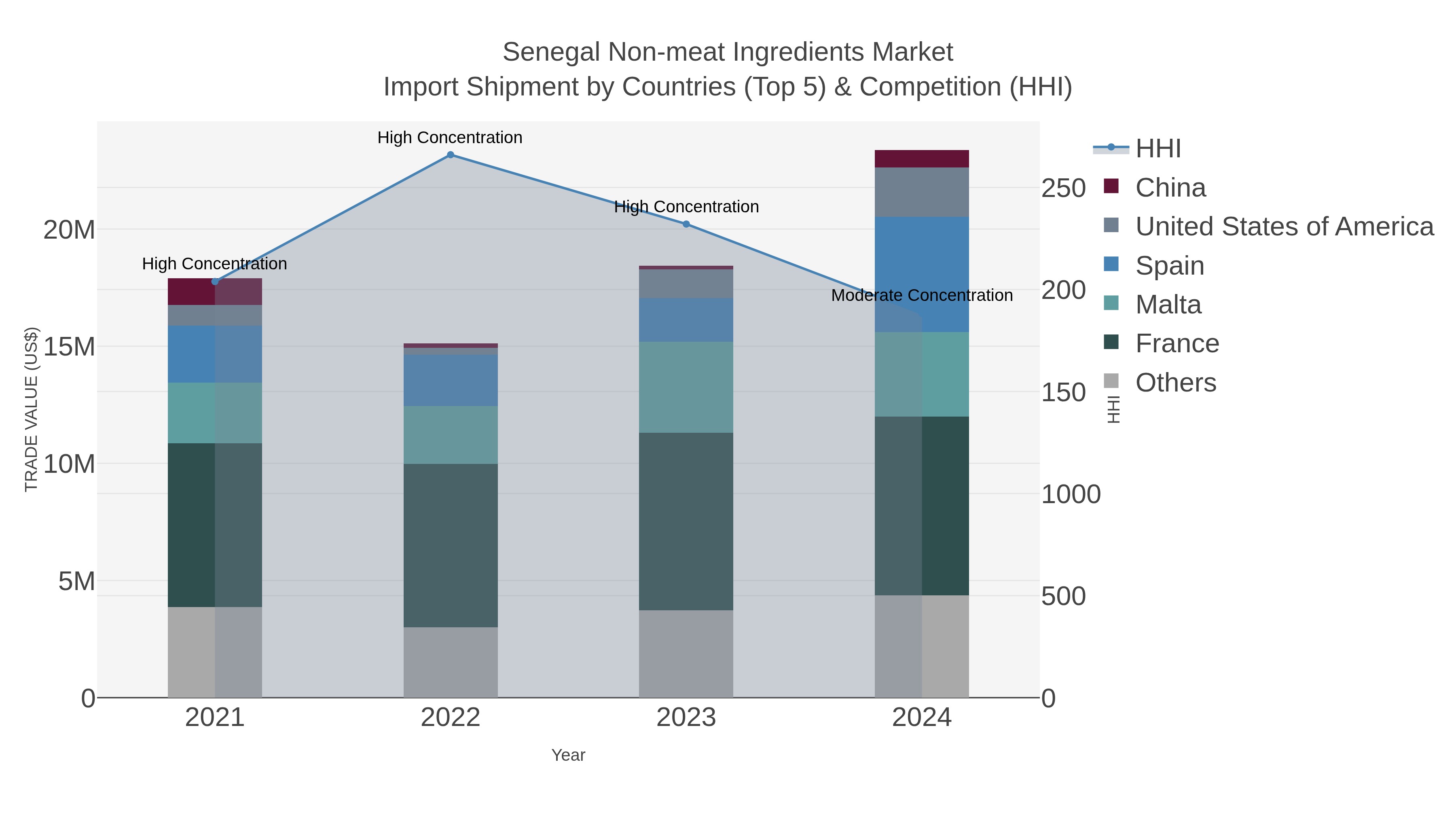 Senegal Non-meat Ingredients Market Import Shipment by Countries (Top 5) & Competition (HHI)