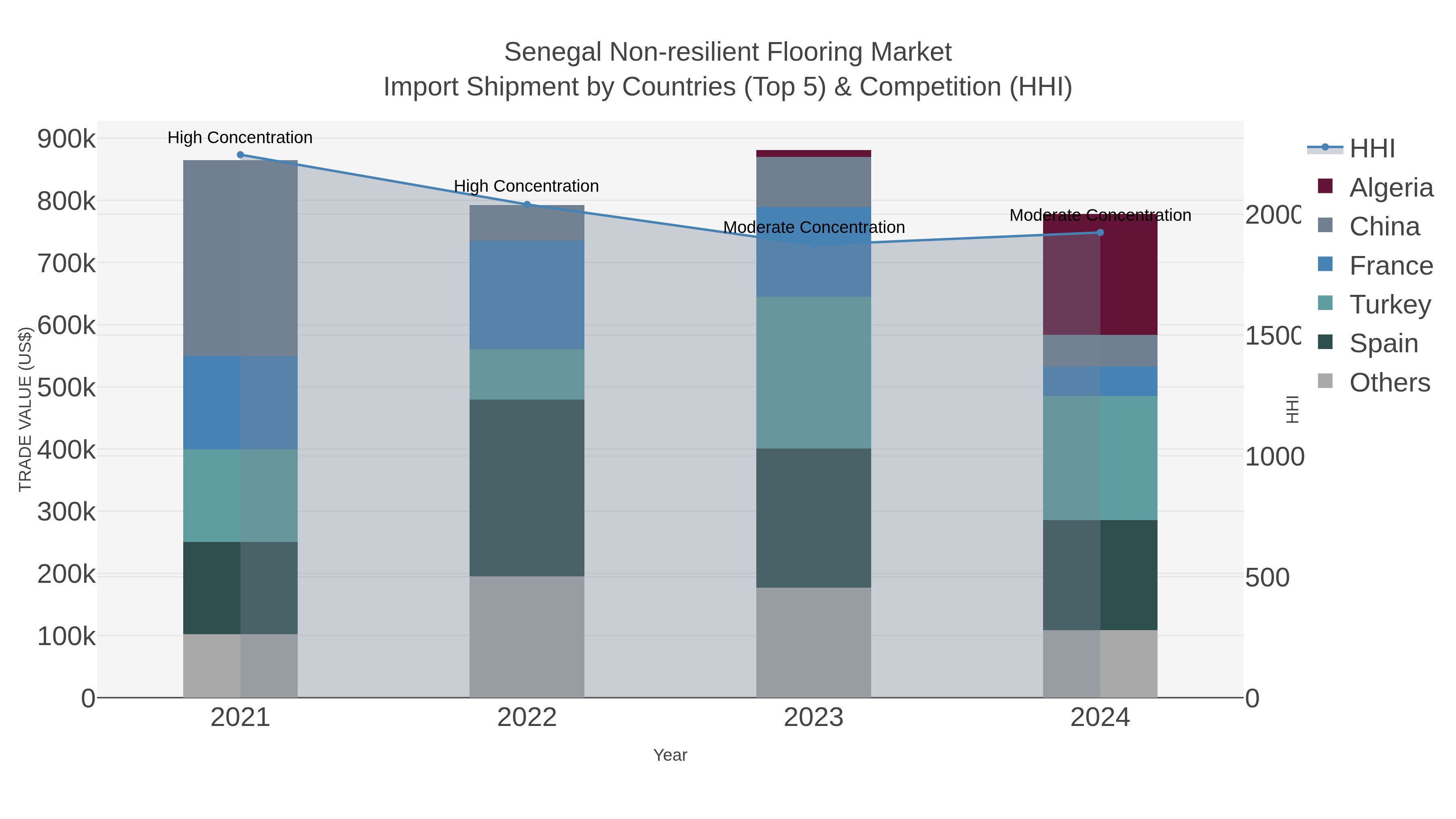 Senegal Non-resilient Flooring Market Import Shipment by Countries (Top 5) & Competition (HHI)