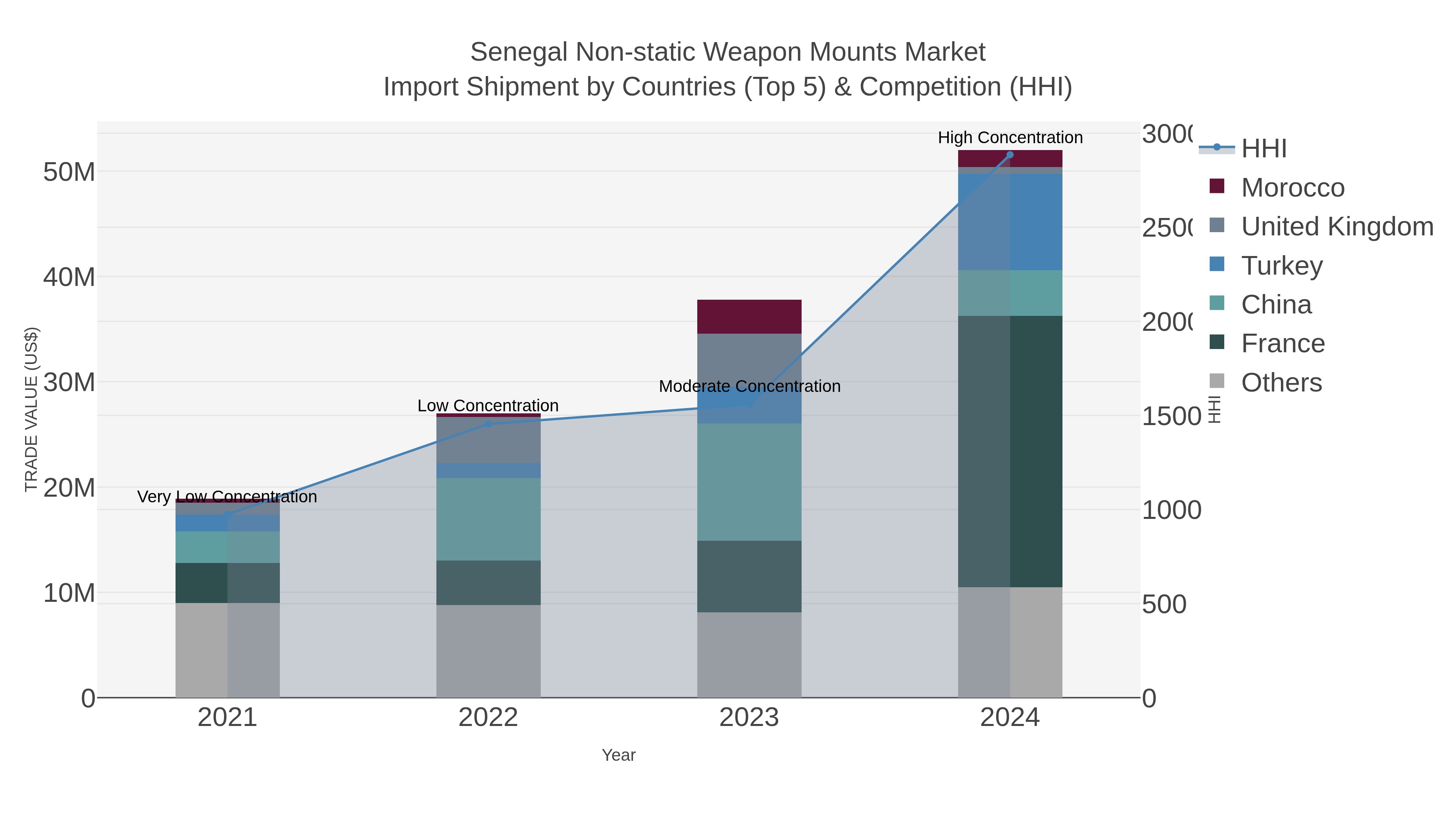 Senegal Non-static Weapon Mounts Market Import Shipment by Countries (Top 5) & Competition (HHI)