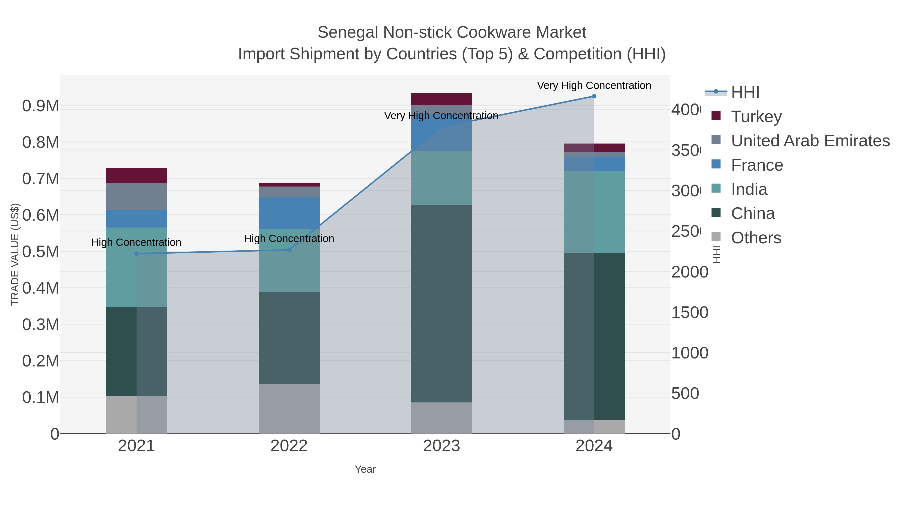 Senegal Non-stick Cookware Market Import Shipment by Countries (Top 5) & Competition (HHI)