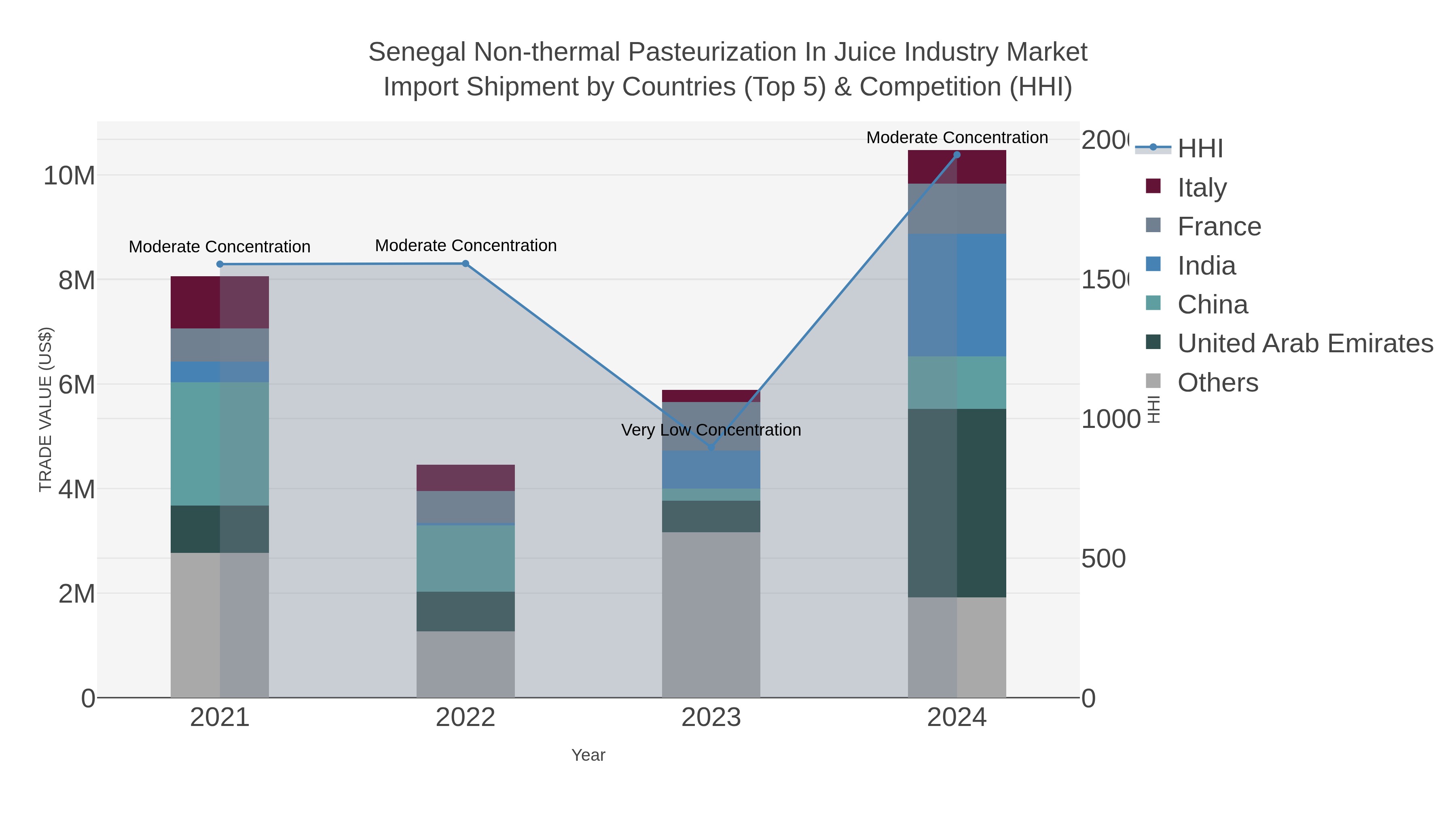 Senegal Non-thermal Pasteurization In Juice Industry Market Import Shipment by Countries (Top 5) & Competition (HHI)