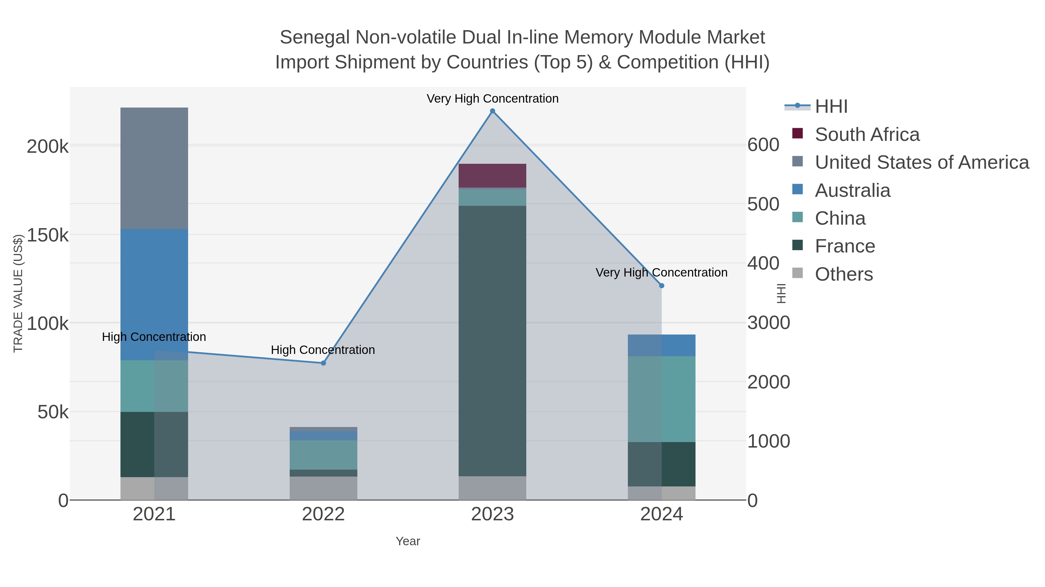 Senegal Non-volatile Dual In-line Memory Module Market Import Shipment by Countries (Top 5) & Competition (HHI)