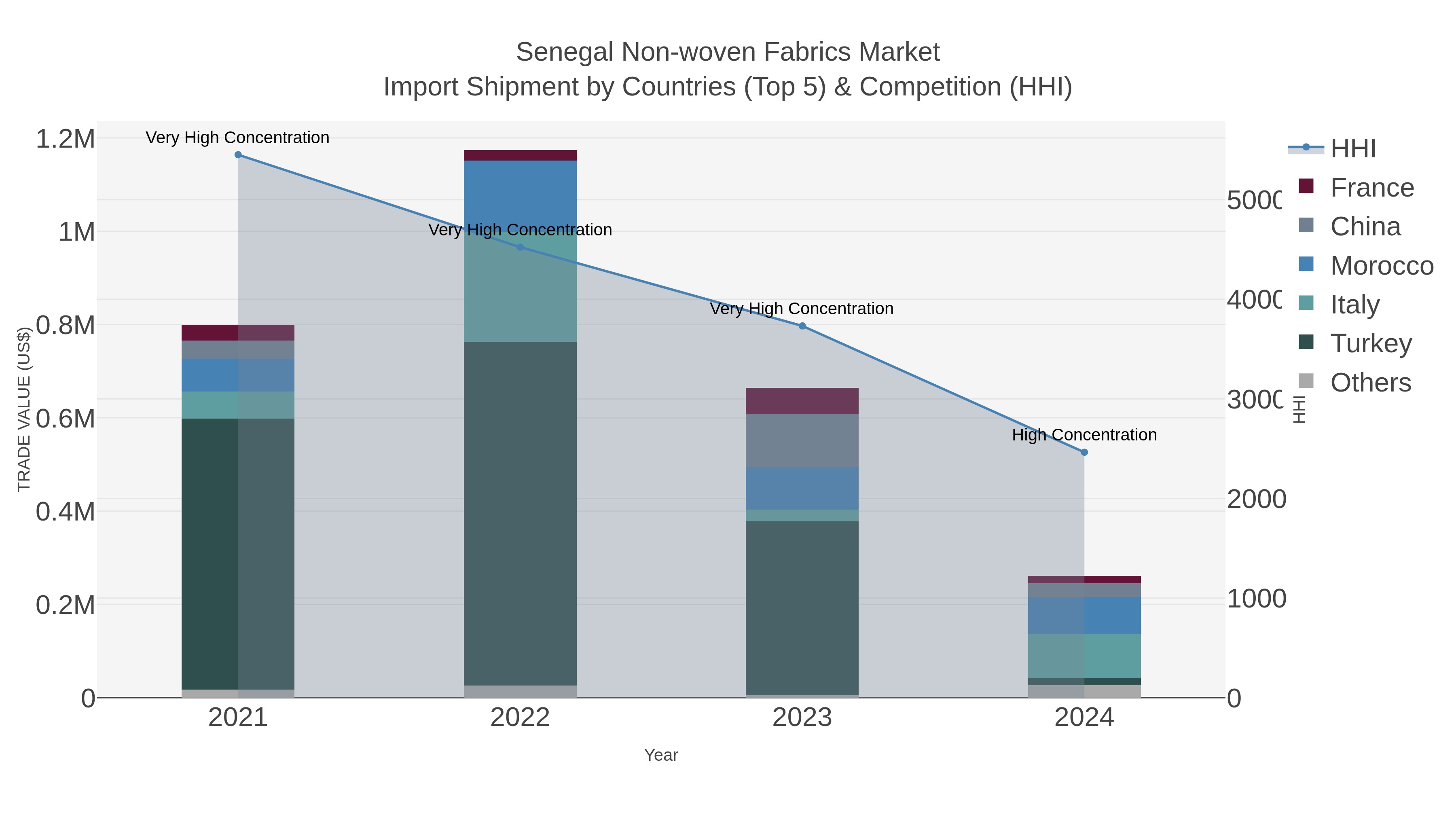 Senegal Non-woven Fabrics Market Import Shipment by Countries (Top 5) & Competition (HHI)