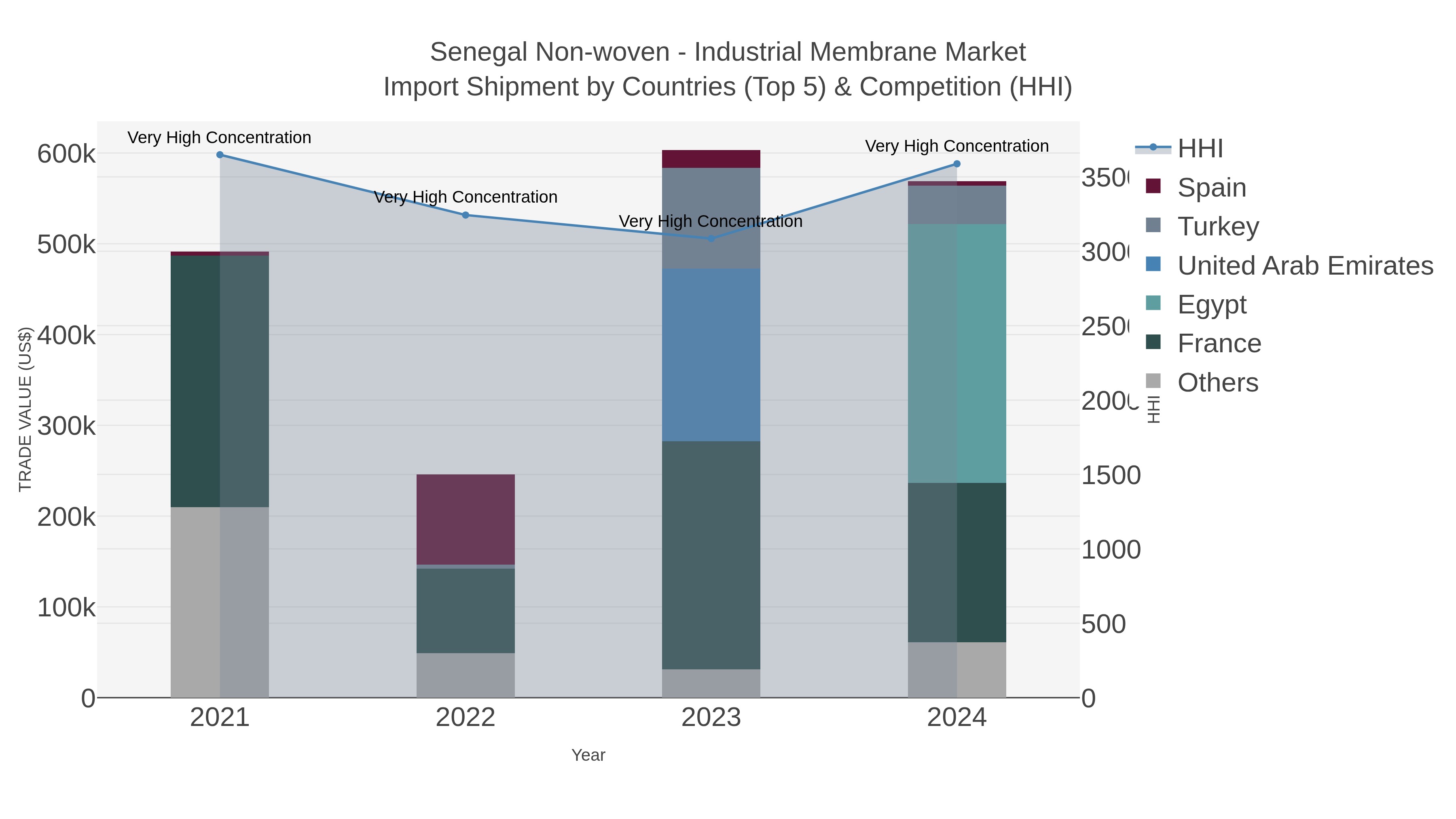 Senegal Non-woven - Industrial Membrane Market Import Shipment by Countries (Top 5) & Competition (HHI)
