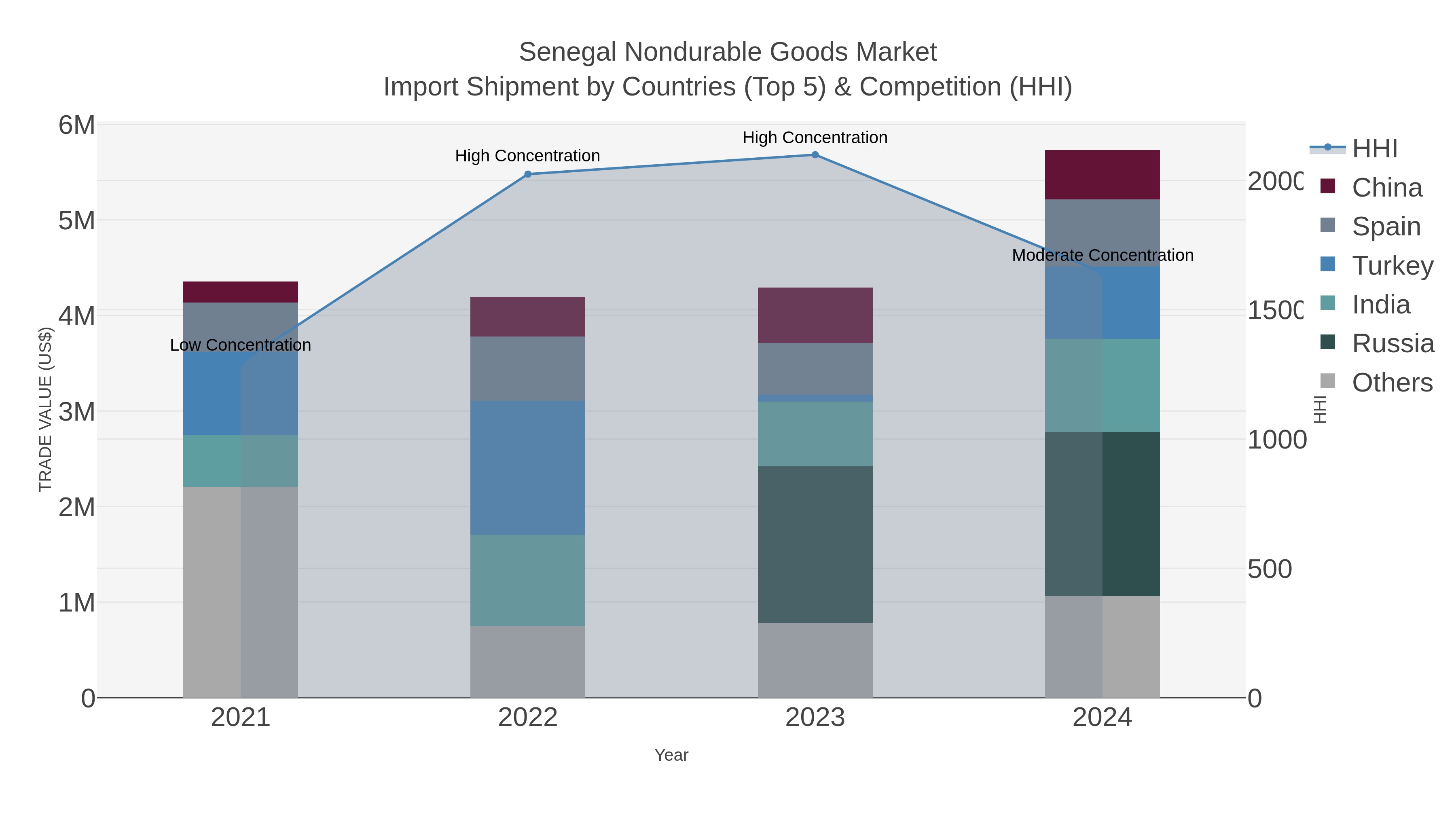 Senegal Nondurable Goods Market Import Shipment by Countries (Top 5) & Competition (HHI)