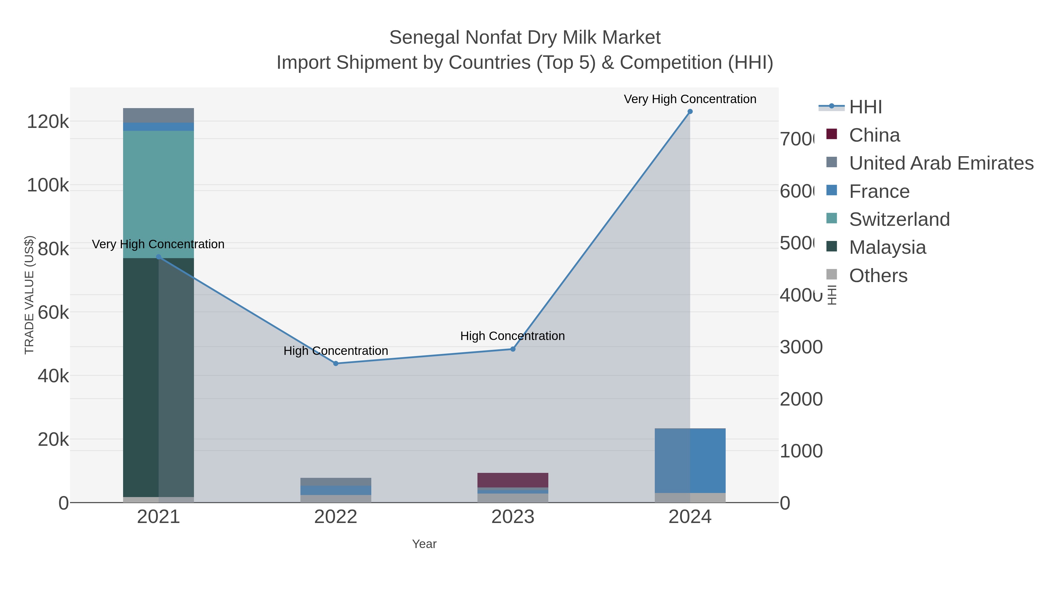 Senegal Nonfat Dry Milk Market Import Shipment by Countries (Top 5) & Competition (HHI)
