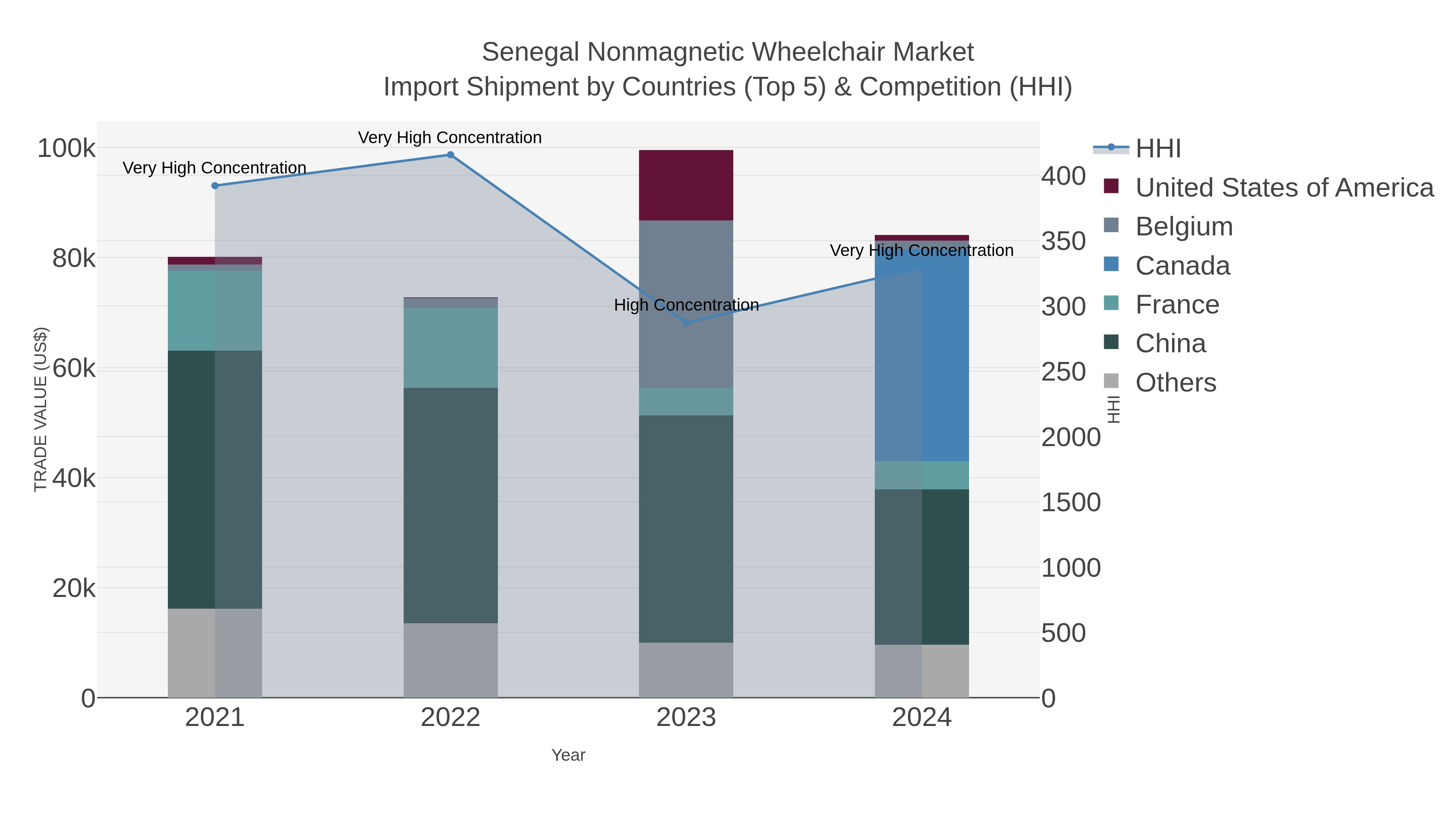 Senegal Nonmagnetic Wheelchair Market Import Shipment by Countries (Top 5) & Competition (HHI)
