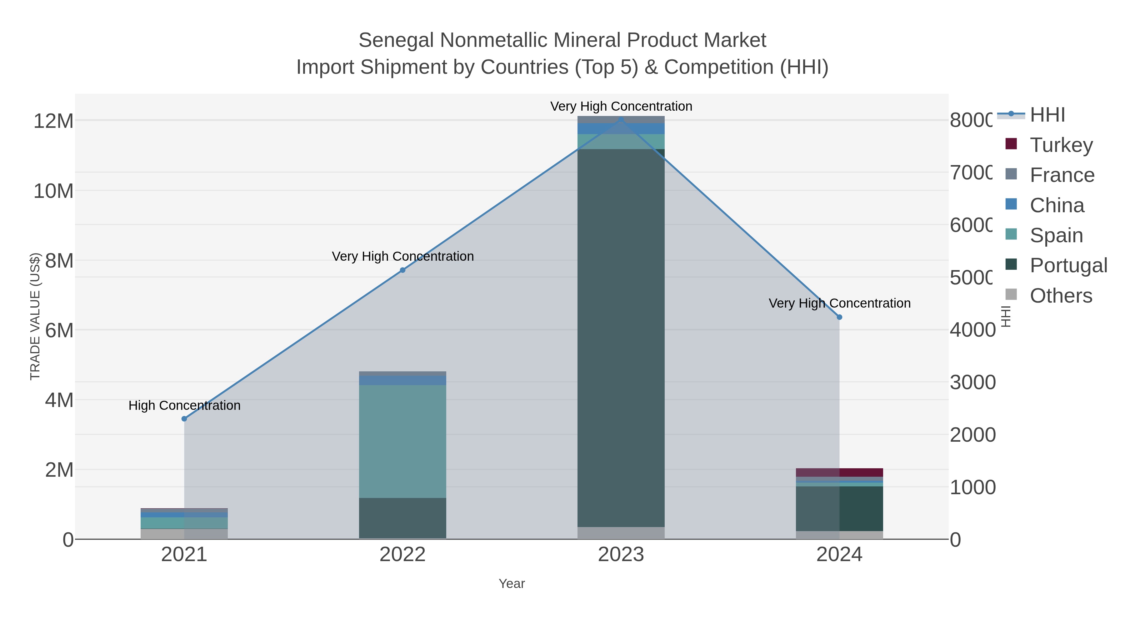 Senegal Nonmetallic Mineral Product Market Import Shipment by Countries (Top 5) & Competition (HHI)
