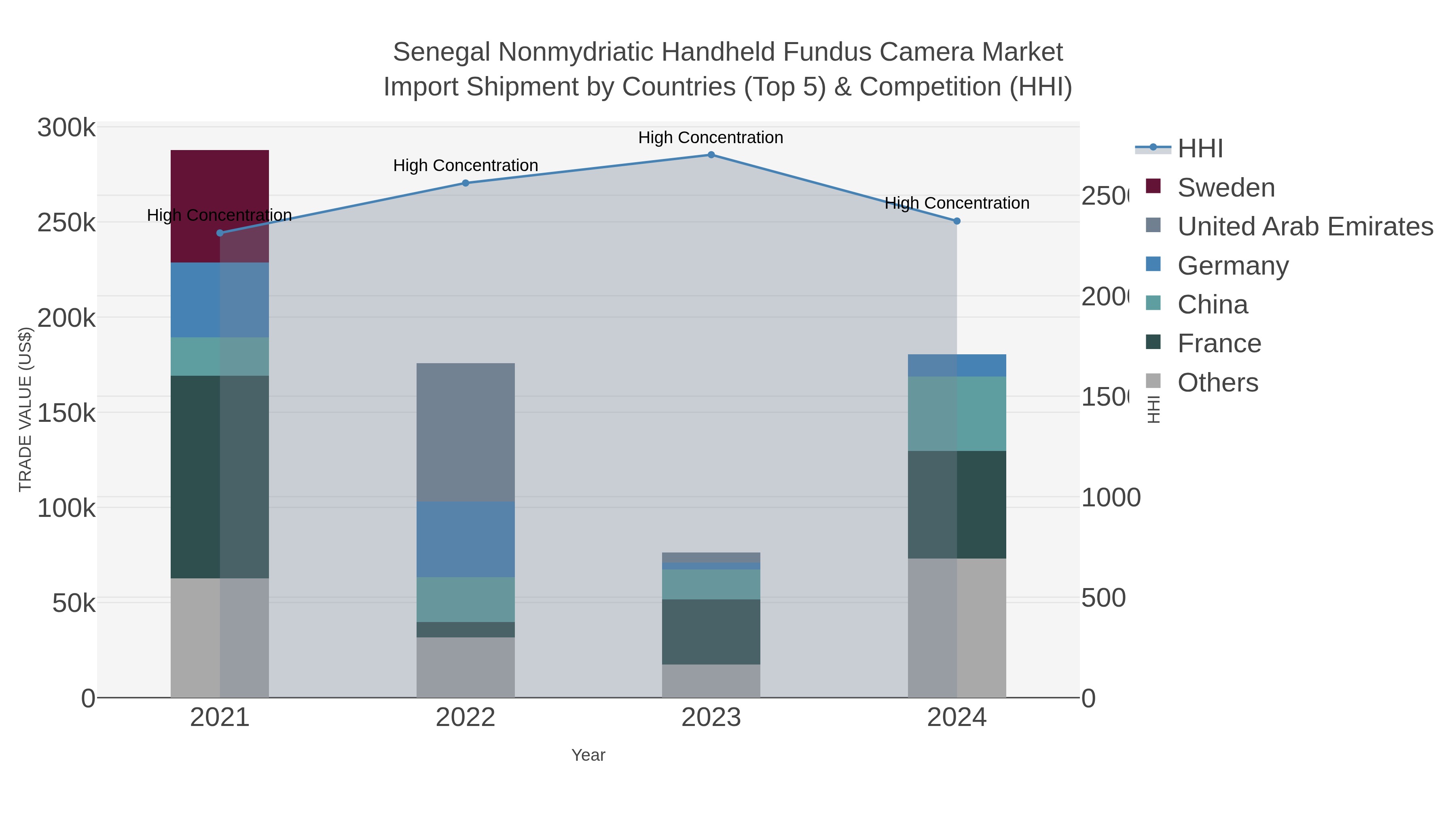 Senegal Nonmydriatic Handheld Fundus Camera Market Import Shipment by Countries (Top 5) & Competition (HHI)