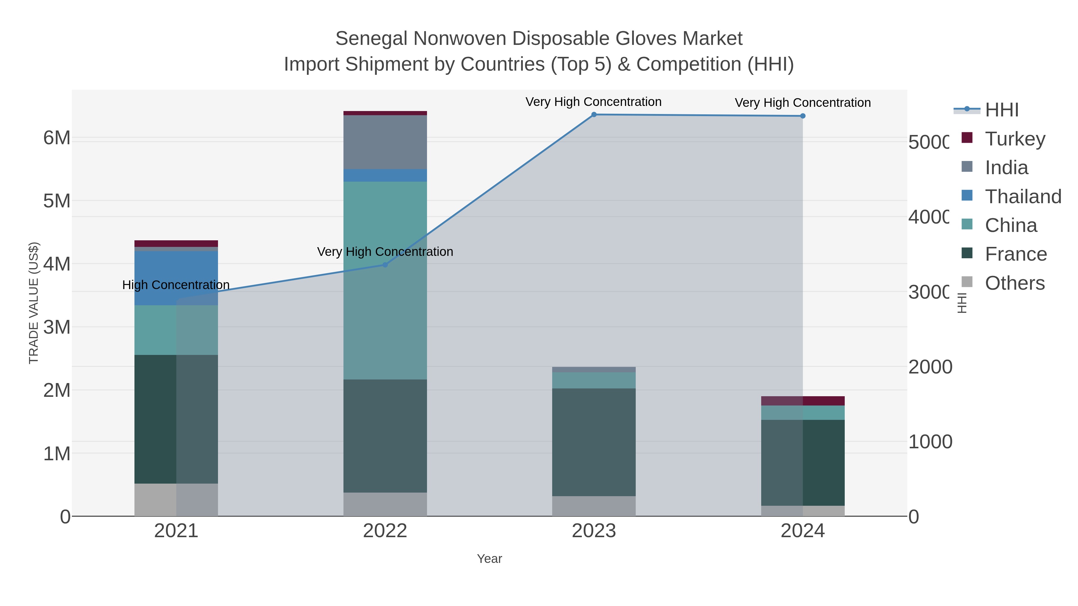 Senegal Nonwoven Disposable Gloves Market Import Shipment by Countries (Top 5) & Competition (HHI)