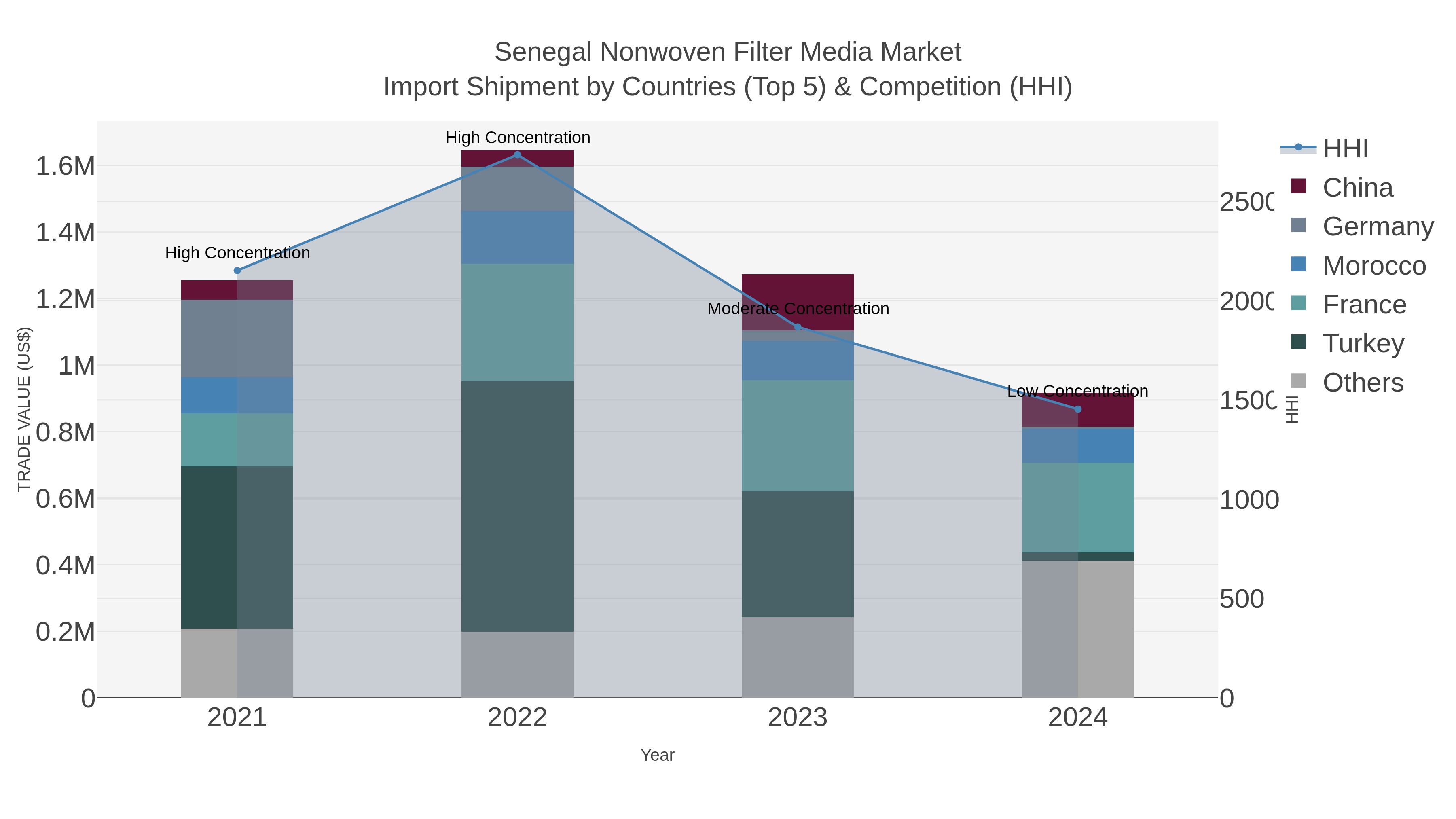 Senegal Nonwoven Filter Media Market Import Shipment by Countries (Top 5) & Competition (HHI)