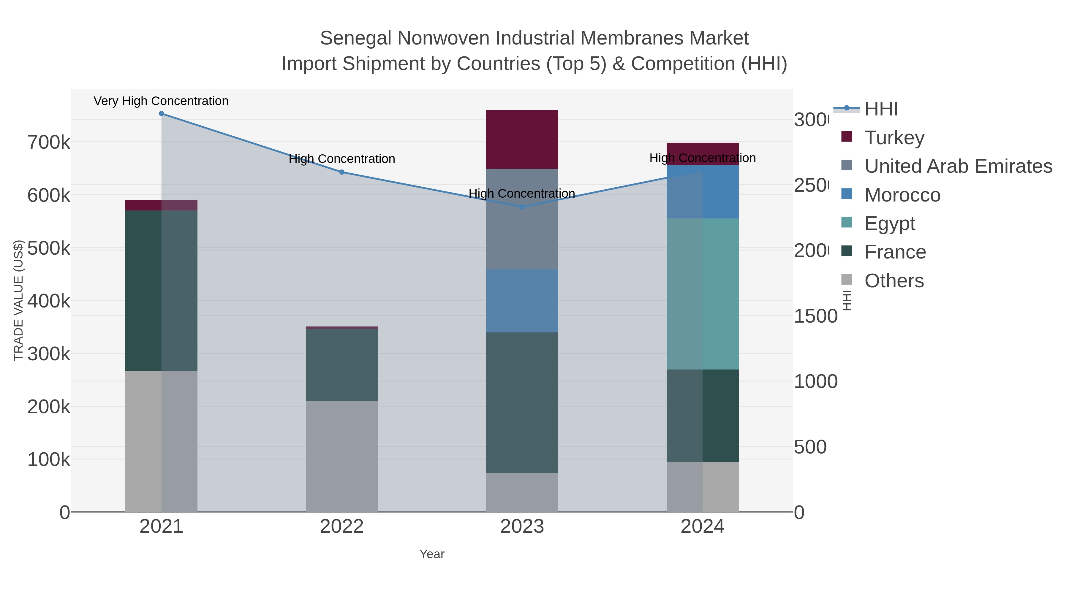 Senegal Nonwoven Industrial Membranes Market Import Shipment by Countries (Top 5) & Competition (HHI)