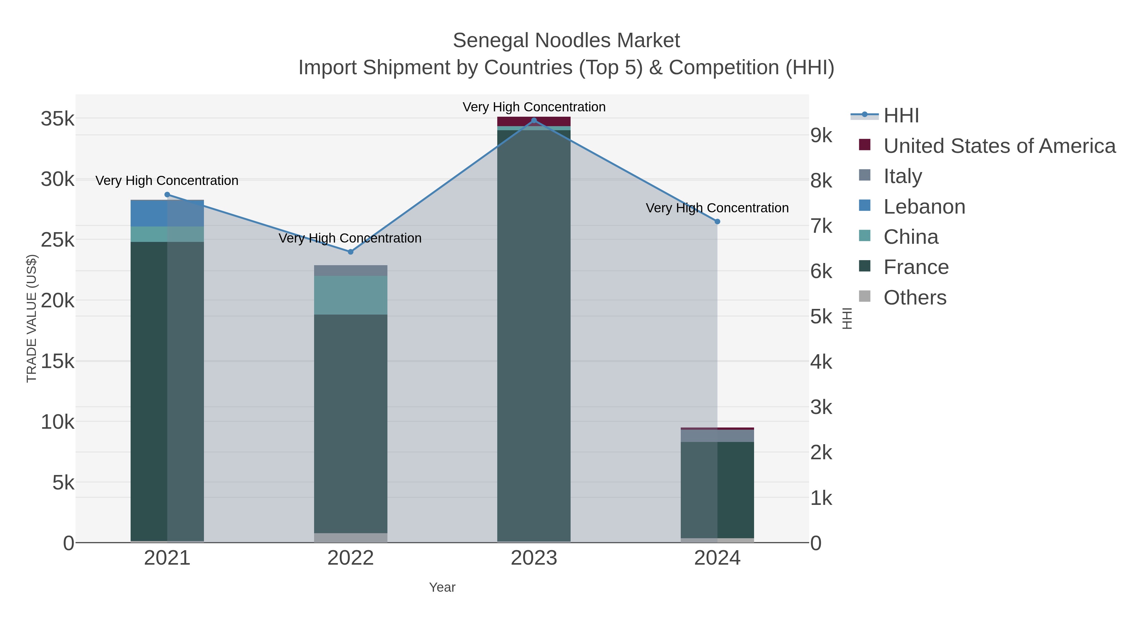 Senegal Noodles Market Import Shipment by Countries (Top 5) & Competition (HHI)