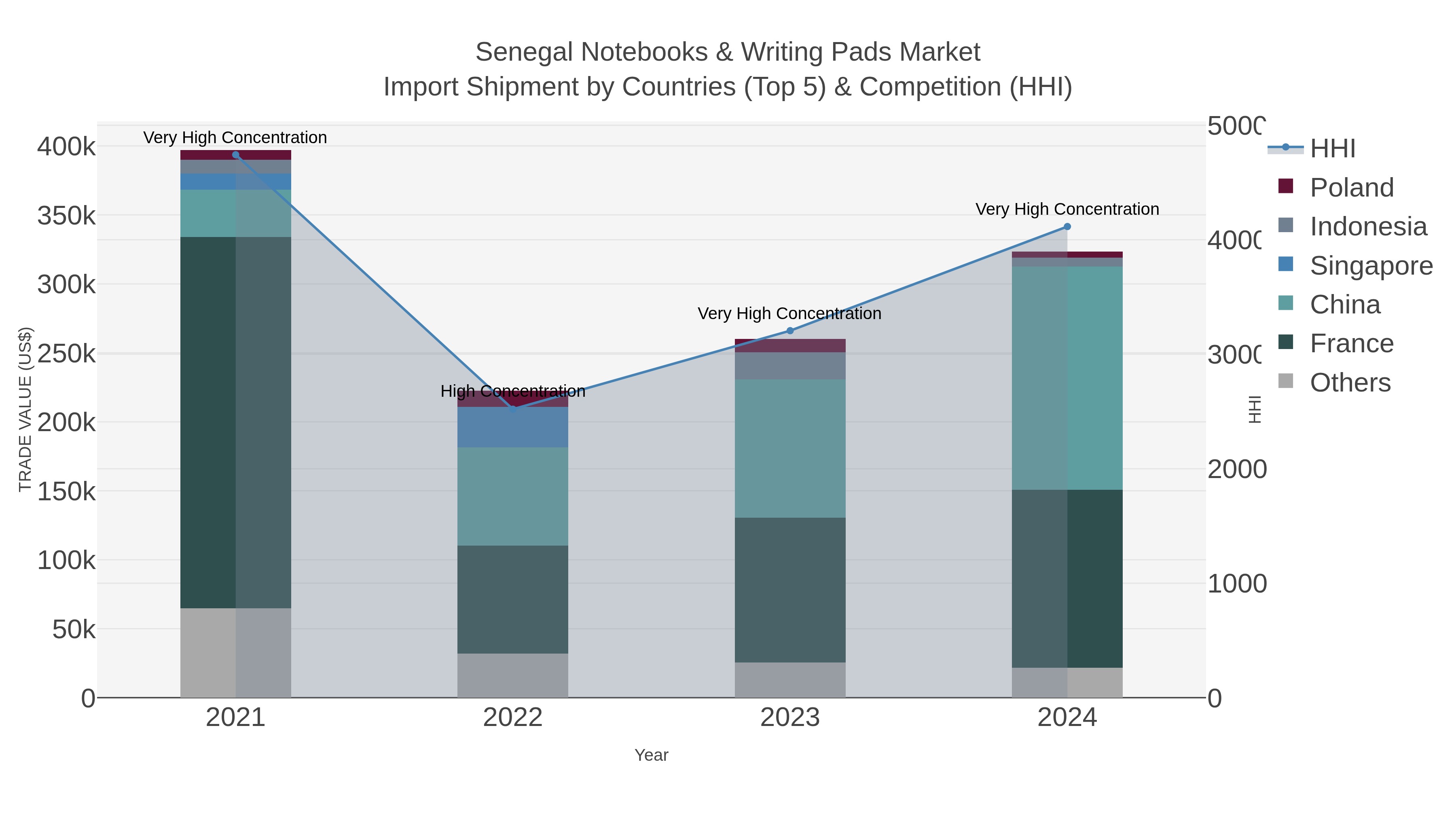 Senegal Notebooks & Writing Pads Market Import Shipment by Countries (Top 5) & Competition (HHI)