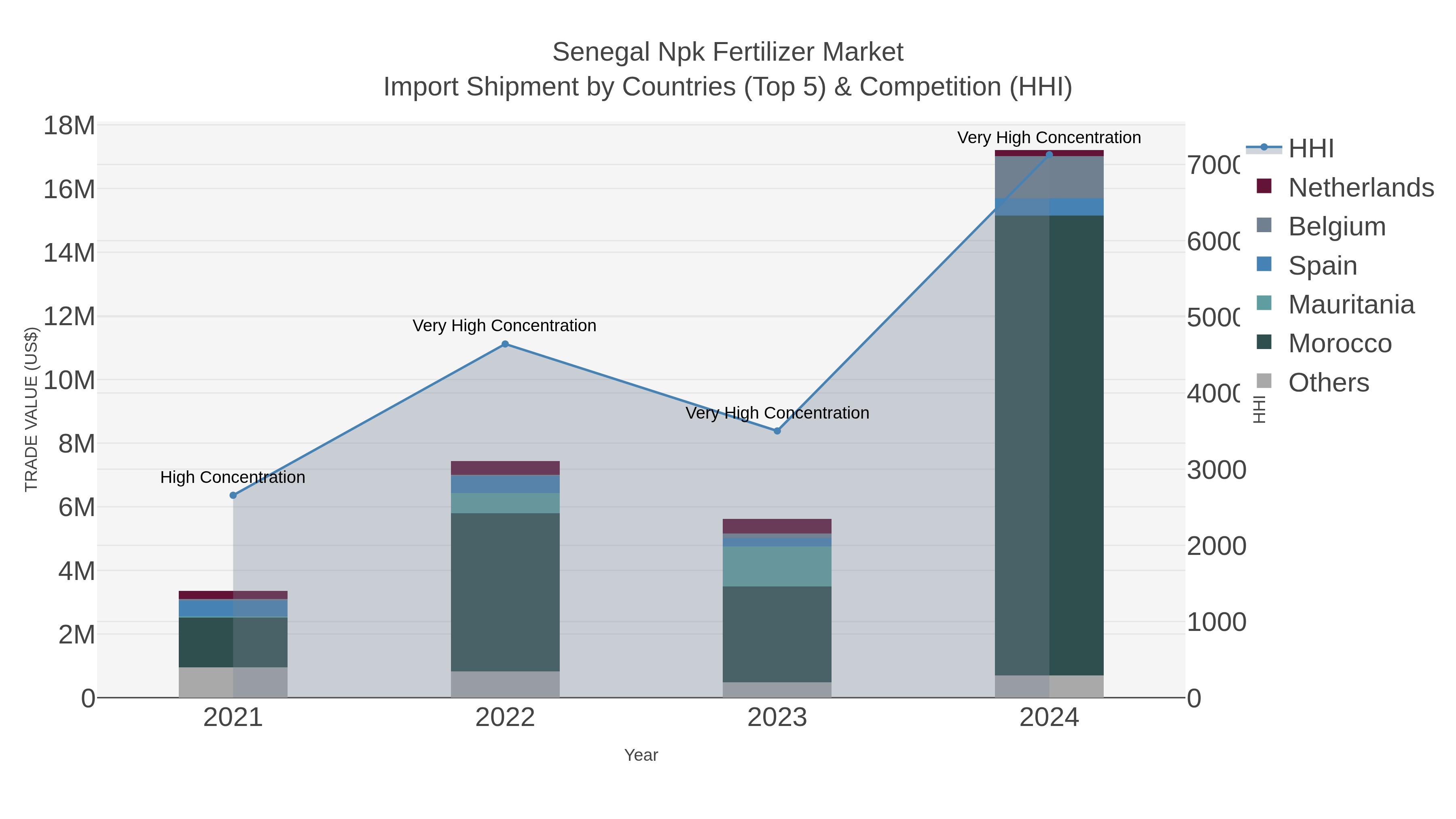 Senegal Npk Fertilizer Market Import Shipment by Countries (Top 5) & Competition (HHI)
