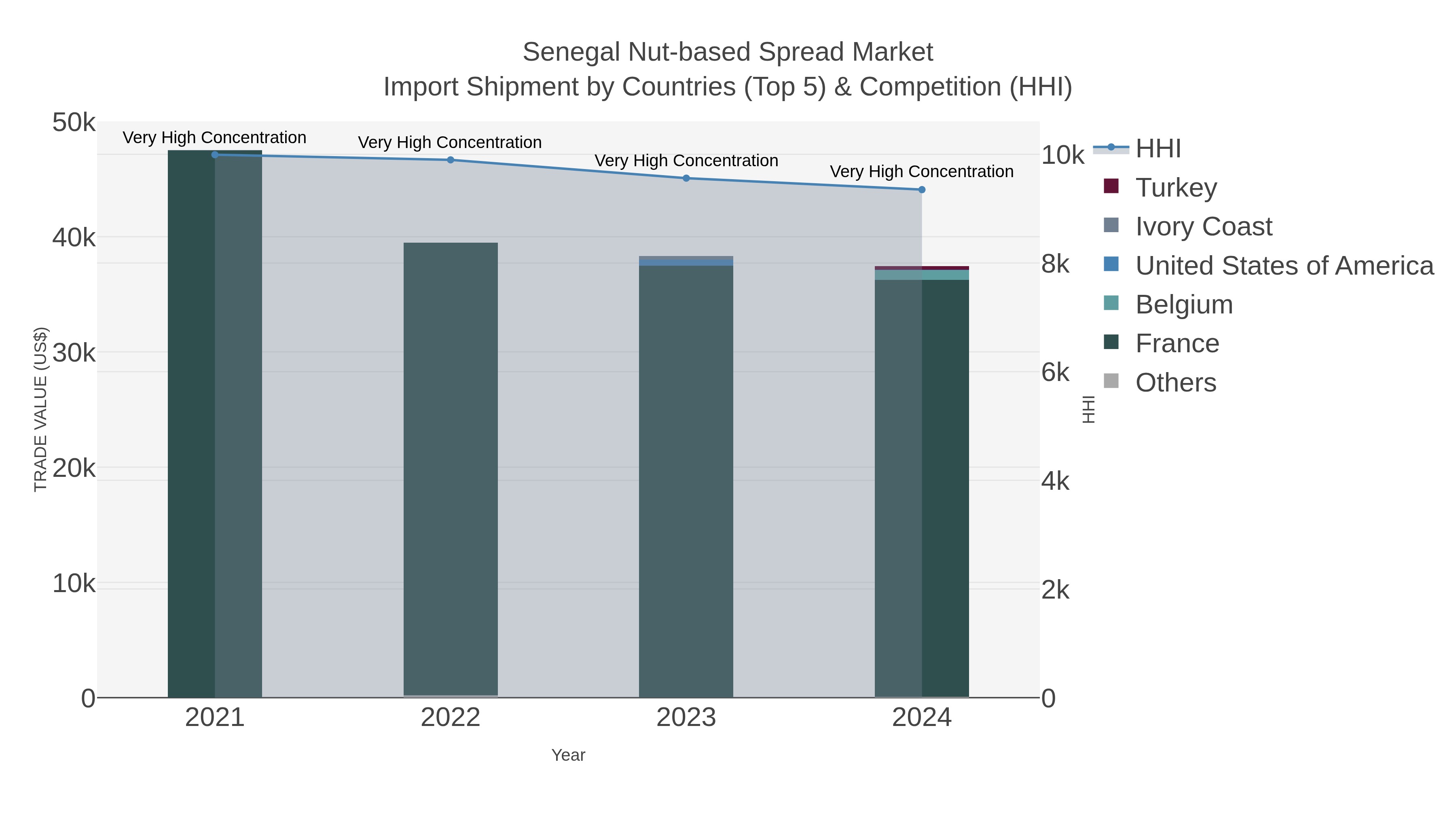 Senegal Nut-based Spread Market Import Shipment by Countries (Top 5) & Competition (HHI)