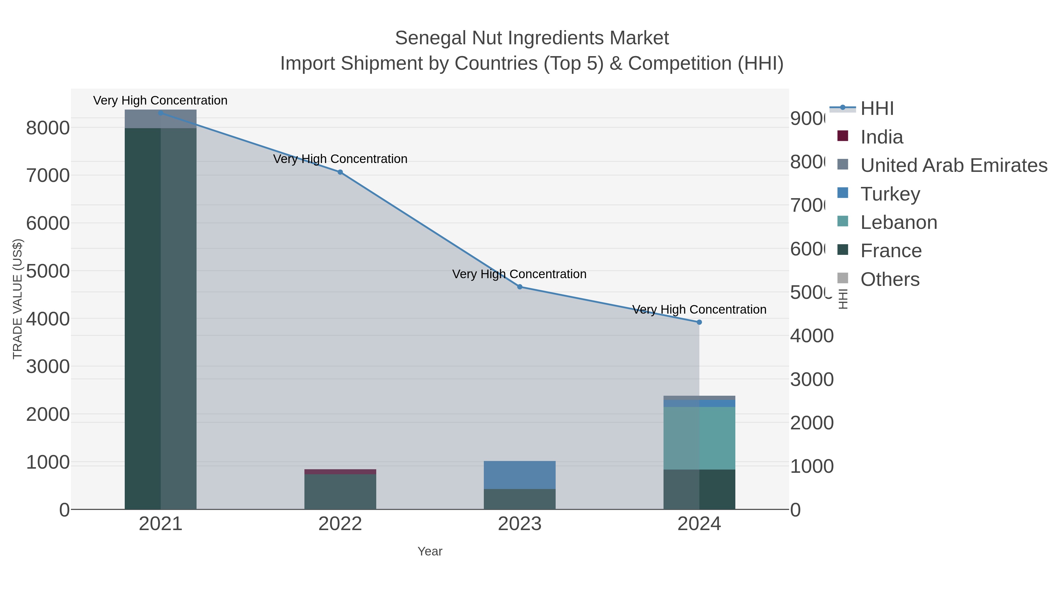 Senegal Nut Ingredients Market Import Shipment by Countries (Top 5) & Competition (HHI)