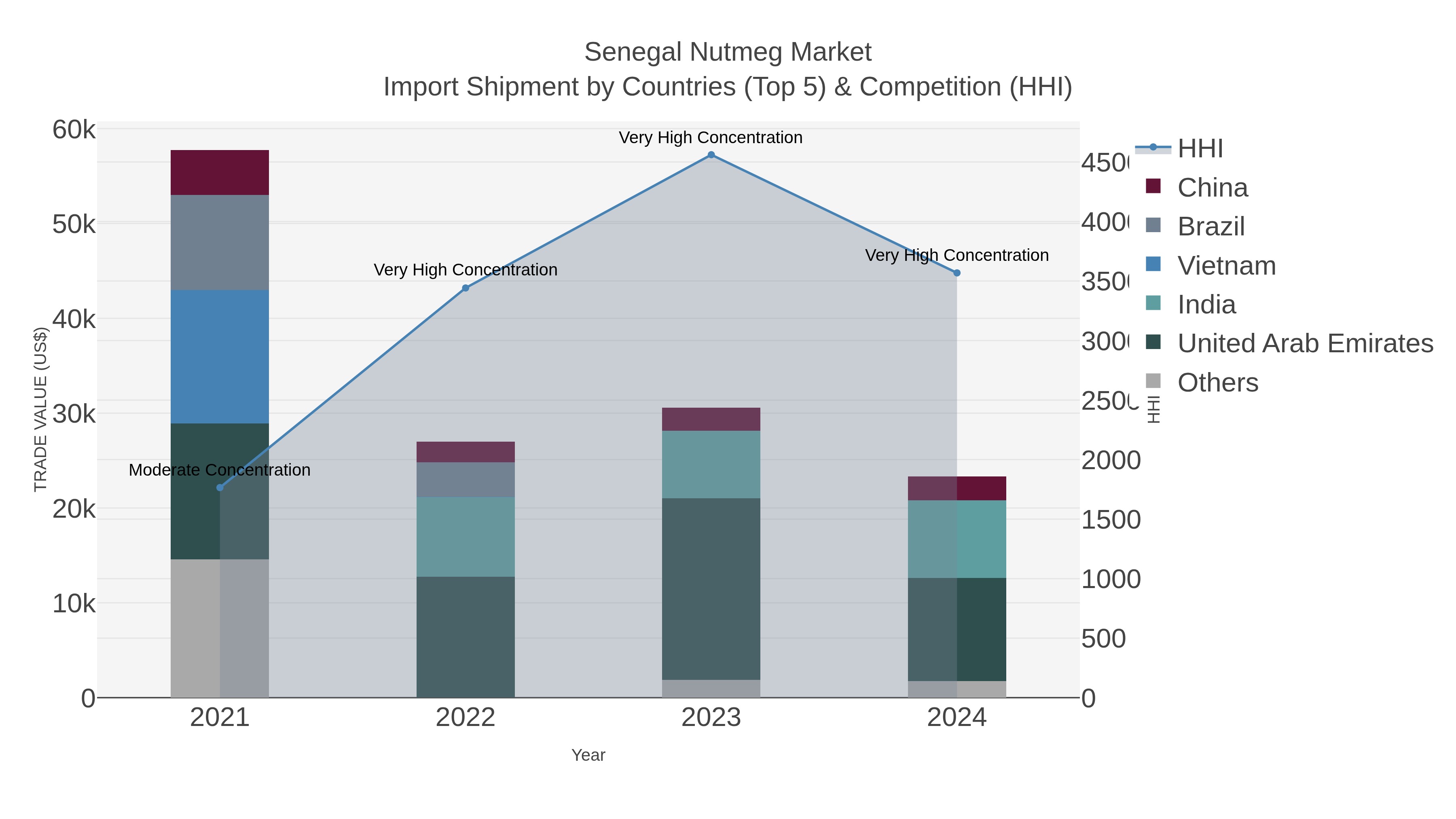 Senegal Nutmeg Market Import Shipment by Countries (Top 5) & Competition (HHI)