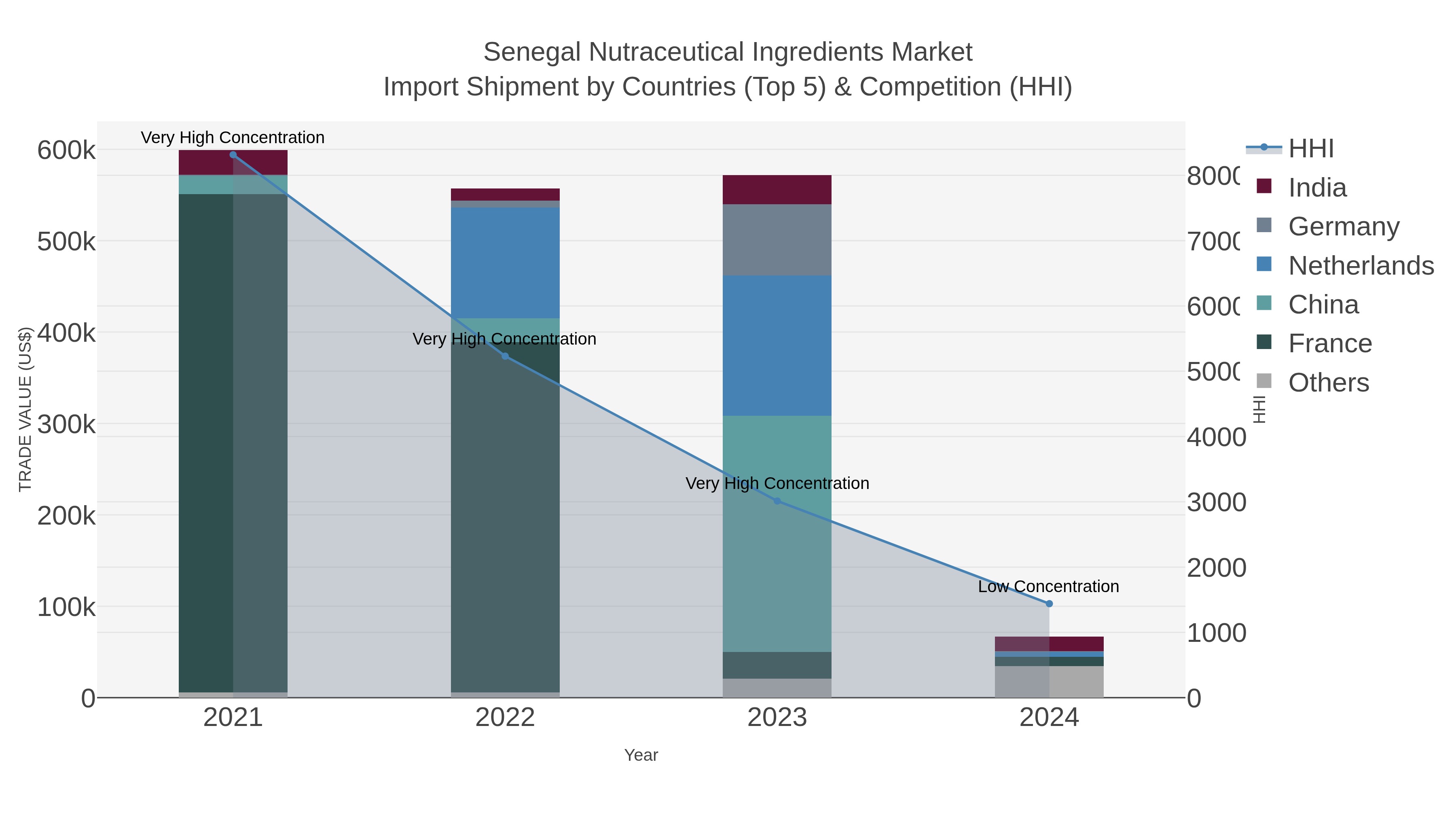 Senegal Nutraceutical Ingredients Market Import Shipment by Countries (Top 5) & Competition (HHI)