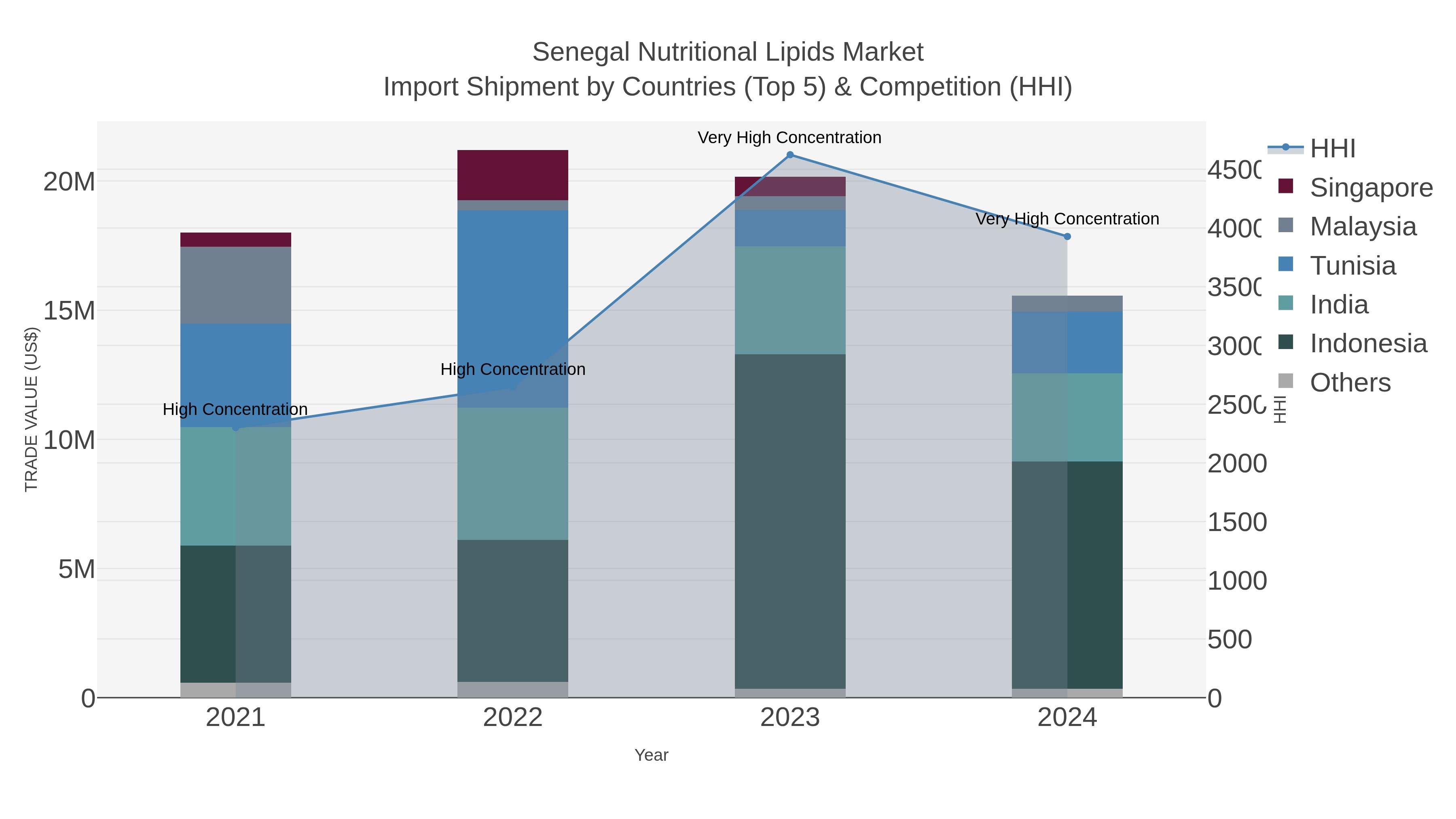 Senegal Nutritional Lipids Market Import Shipment by Countries (Top 5) & Competition (HHI)
