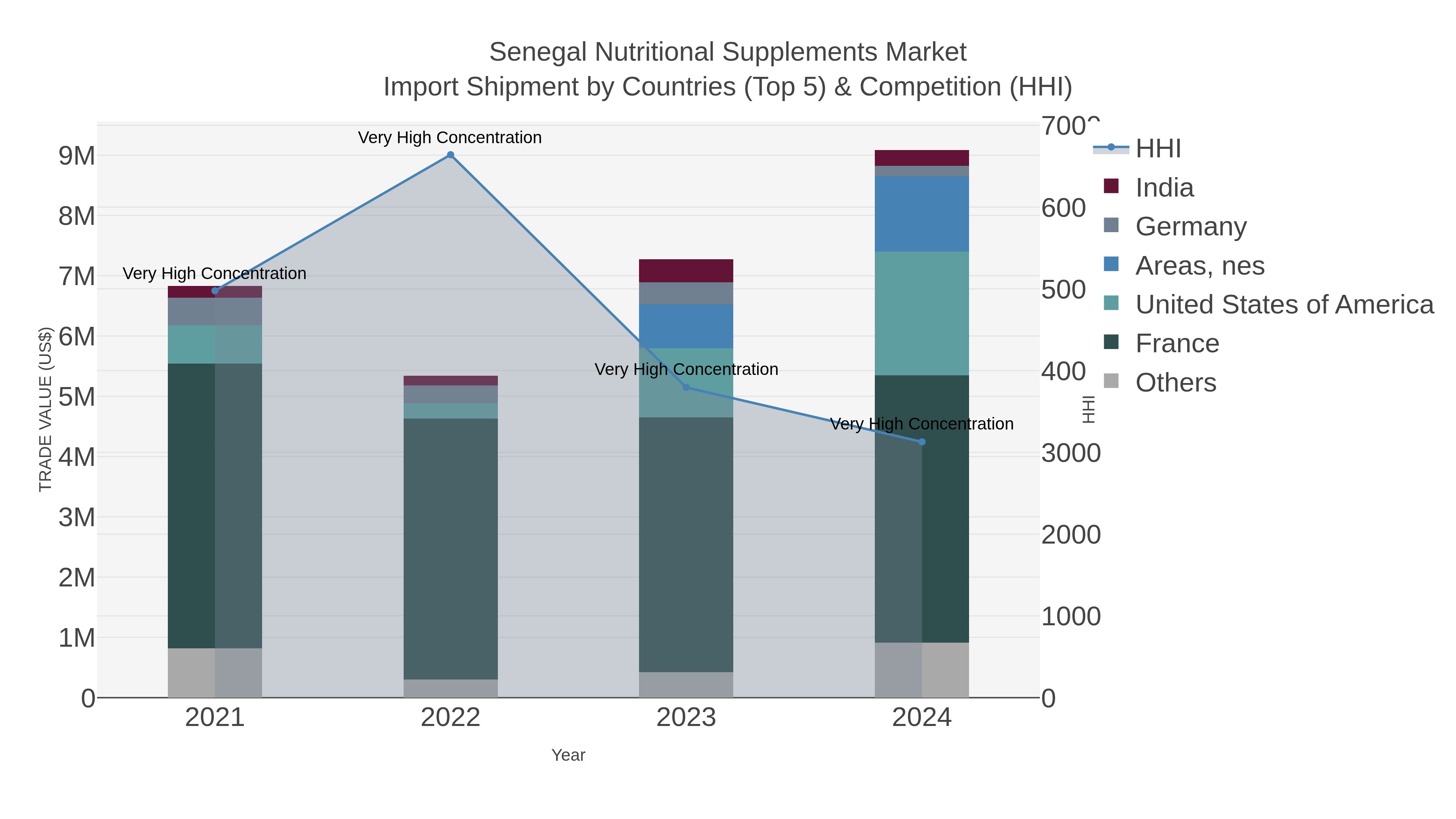 Senegal Nutritional Supplements Market Import Shipment by Countries (Top 5) & Competition (HHI)