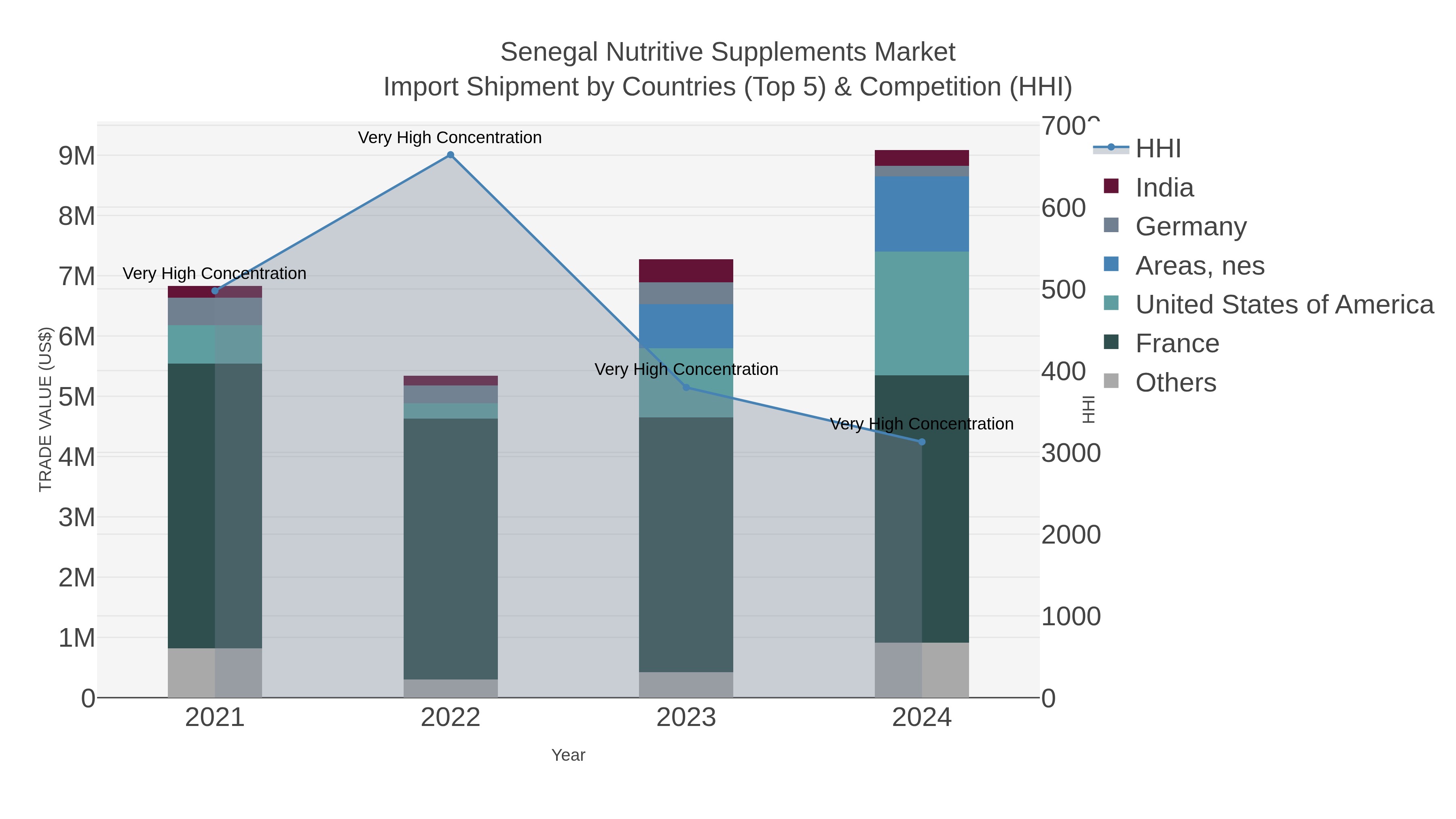 Senegal Nutritive Supplements Market Import Shipment by Countries (Top 5) & Competition (HHI)
