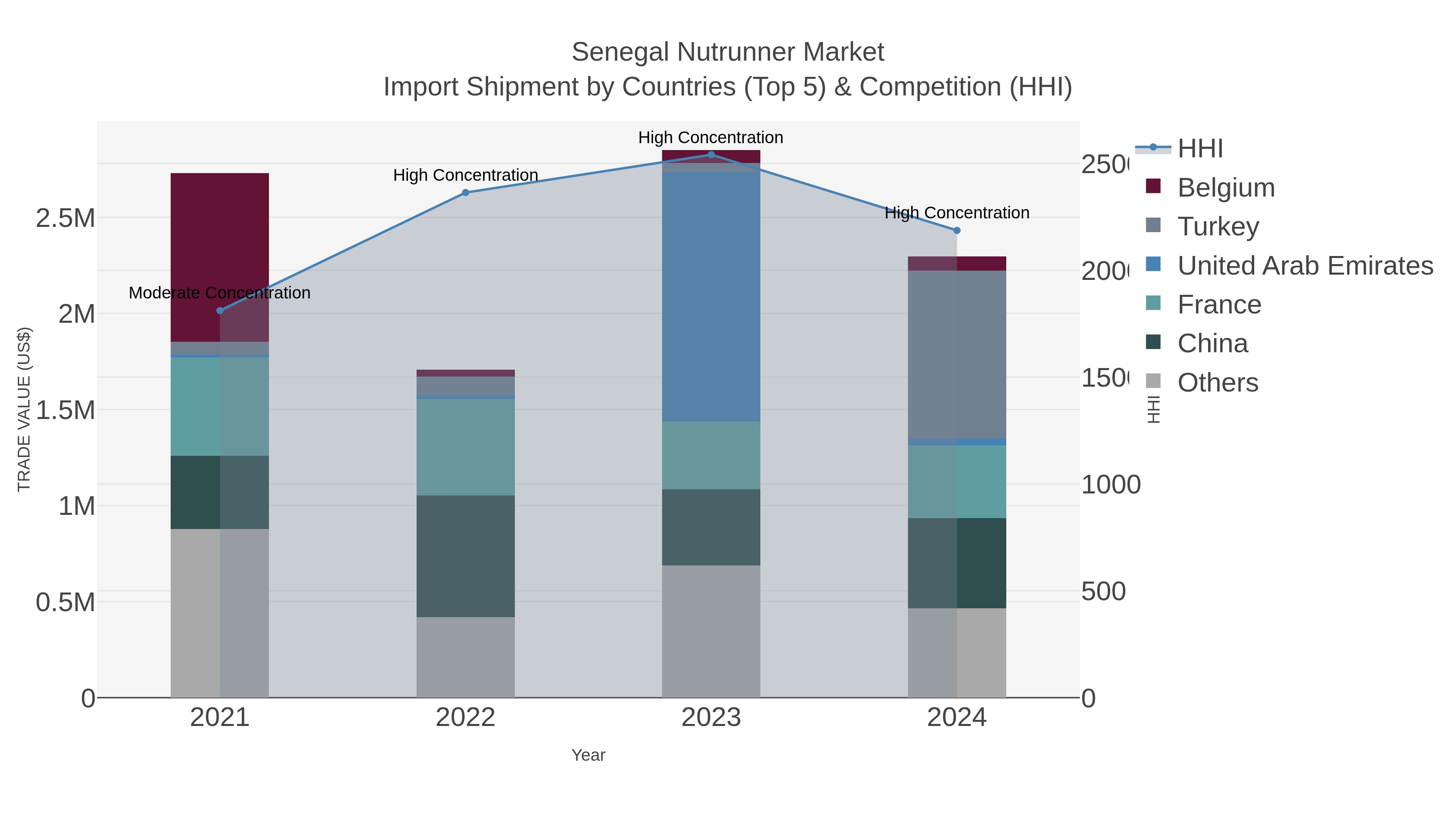Senegal Nutrunner Market Import Shipment by Countries (Top 5) & Competition (HHI)
