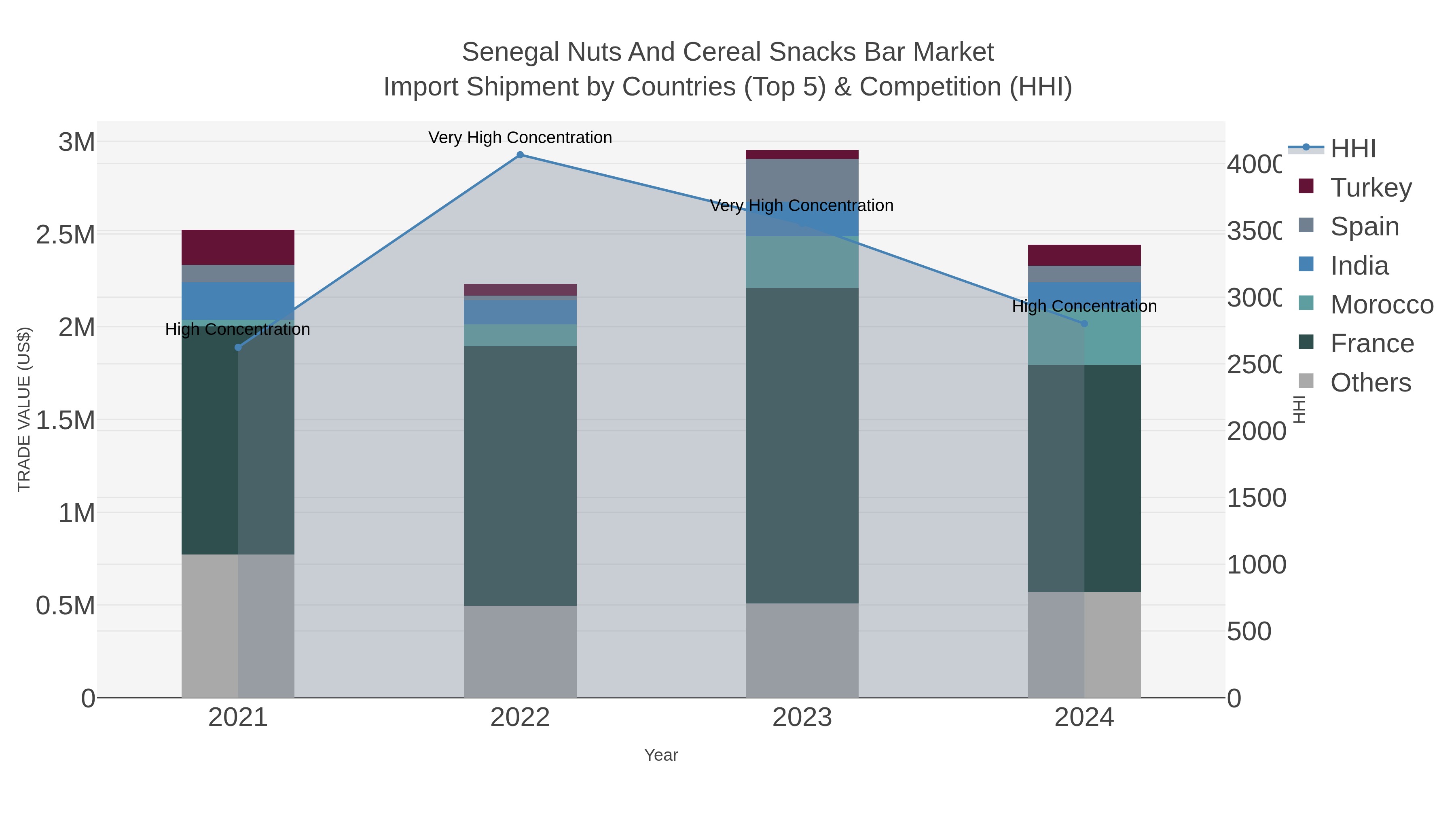 Senegal Nuts And Cereal Snacks Bar Market Import Shipment by Countries (Top 5) & Competition (HHI)