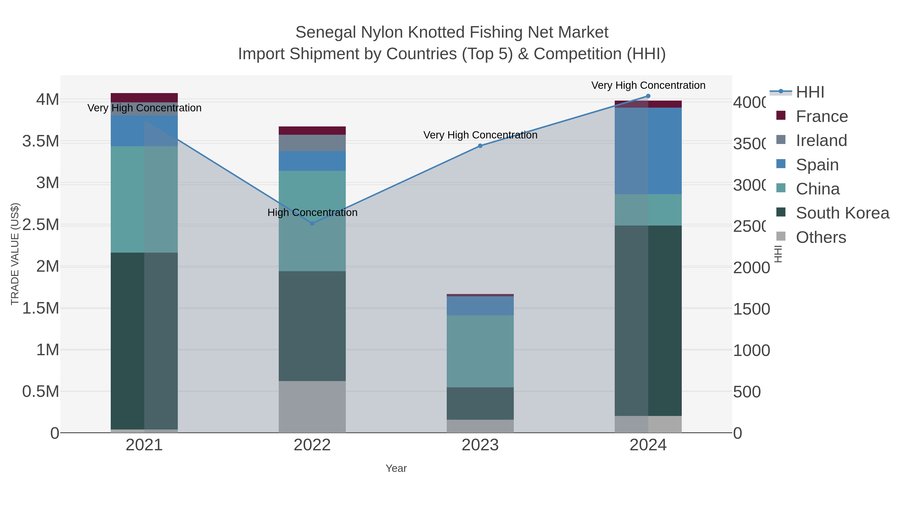 Senegal Nylon Knotted Fishing Net Market Import Shipment by Countries (Top 5) & Competition (HHI)