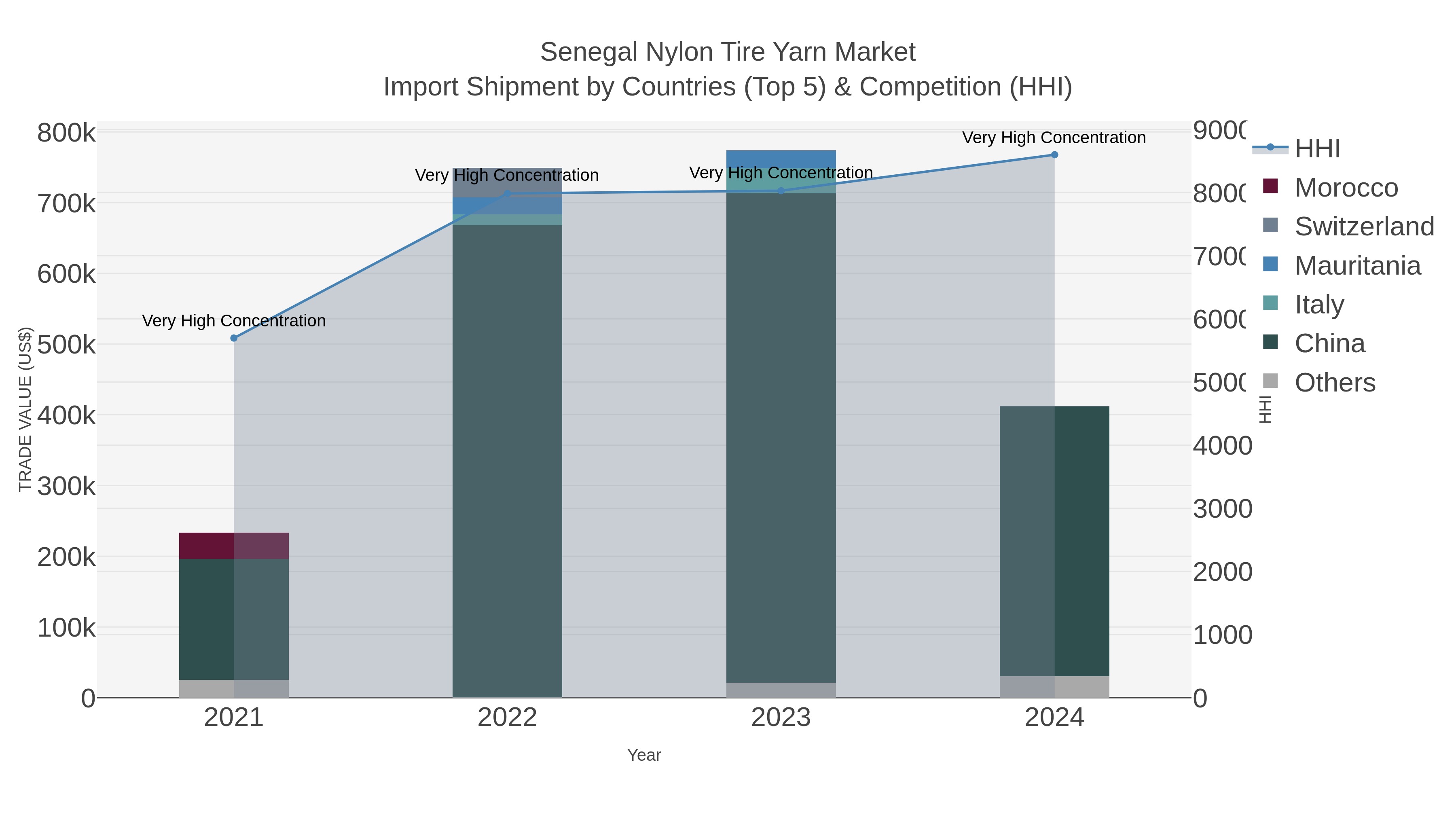 Senegal Nylon Tire Yarn Market Import Shipment by Countries (Top 5) & Competition (HHI)