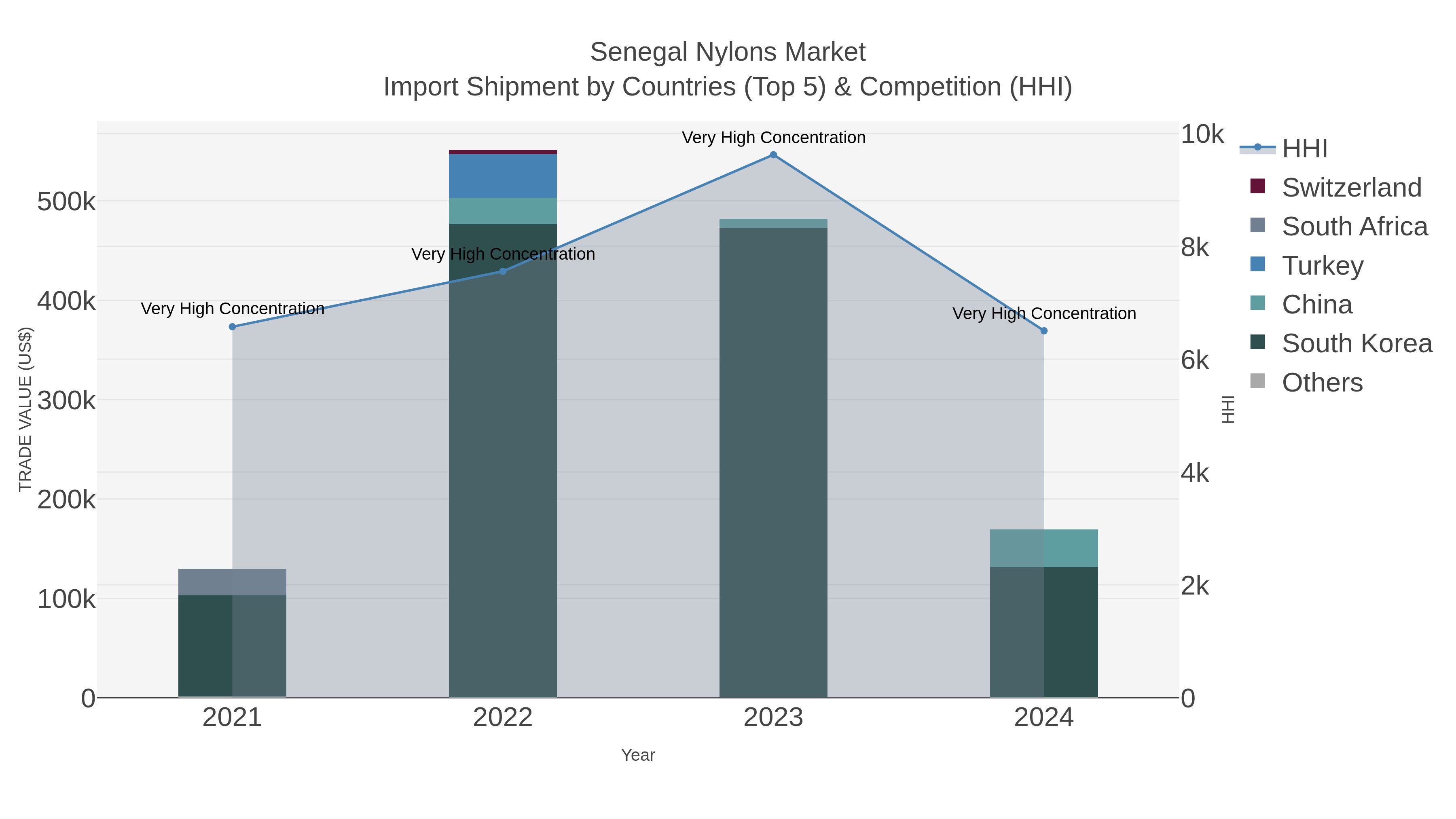 Senegal Nylons Market Import Shipment by Countries (Top 5) & Competition (HHI)