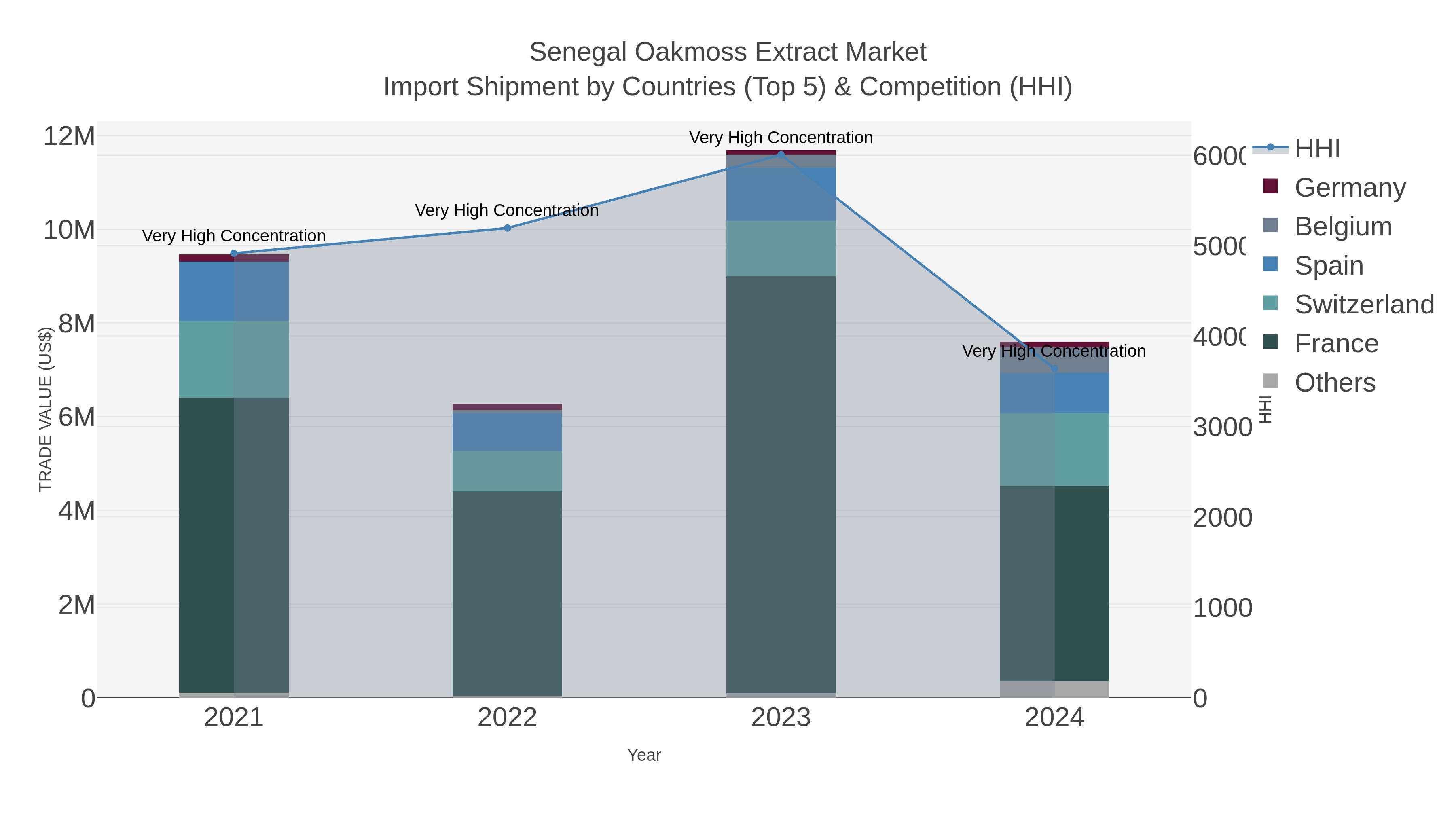 Senegal Oakmoss Extract Market Import Shipment by Countries (Top 5) & Competition (HHI)