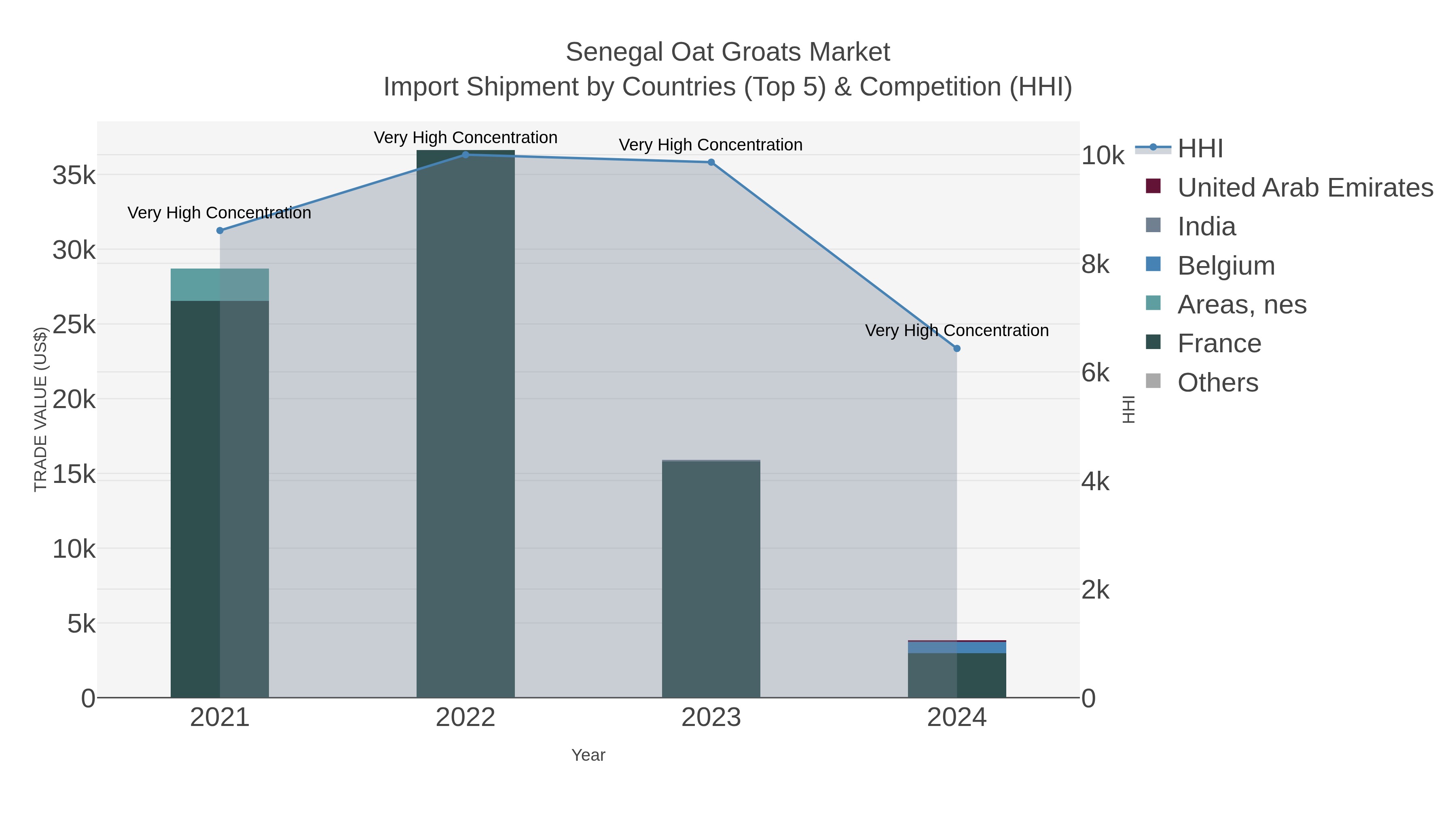 Senegal Oat Groats Market Import Shipment by Countries (Top 5) & Competition (HHI)